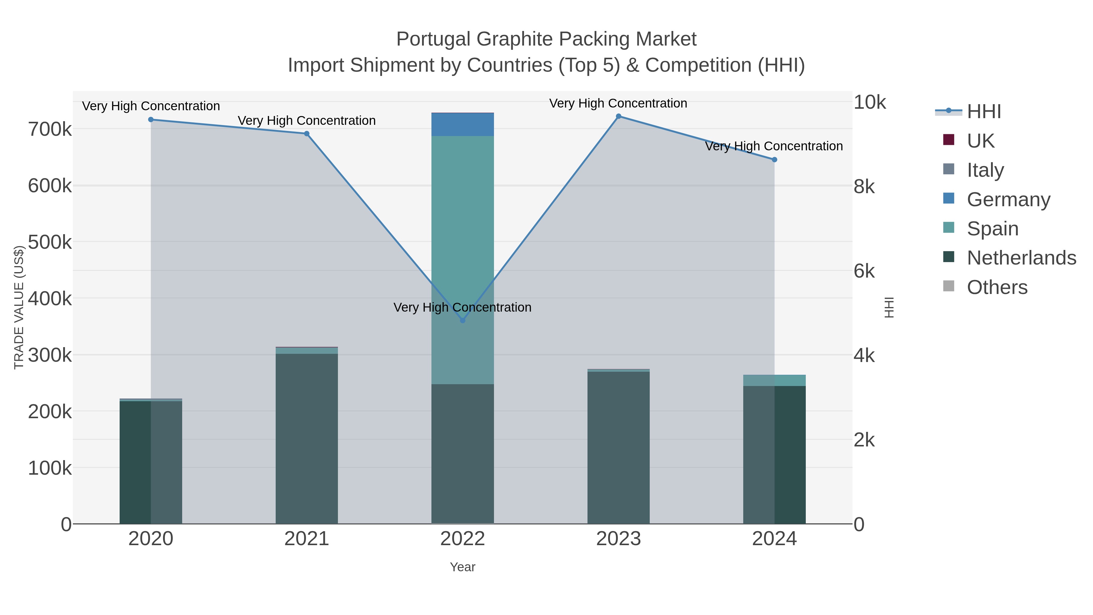 Portugal Graphite Packing Market Import Shipment by Countries (Top 5) & Competition (HHI)