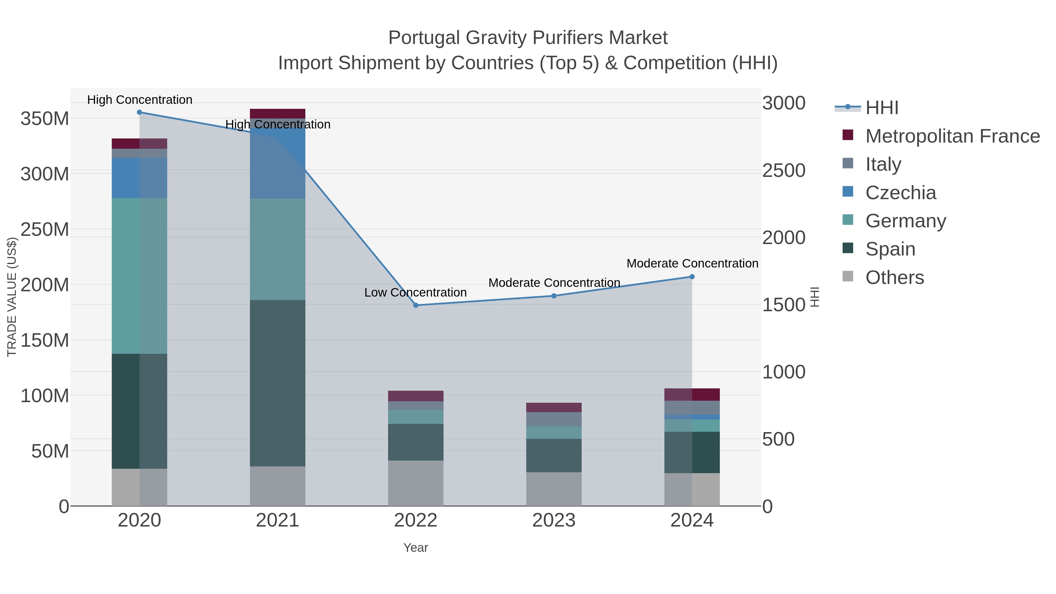 Portugal Gravity Purifiers Market Import Shipment by Countries (Top 5) & Competition (HHI)