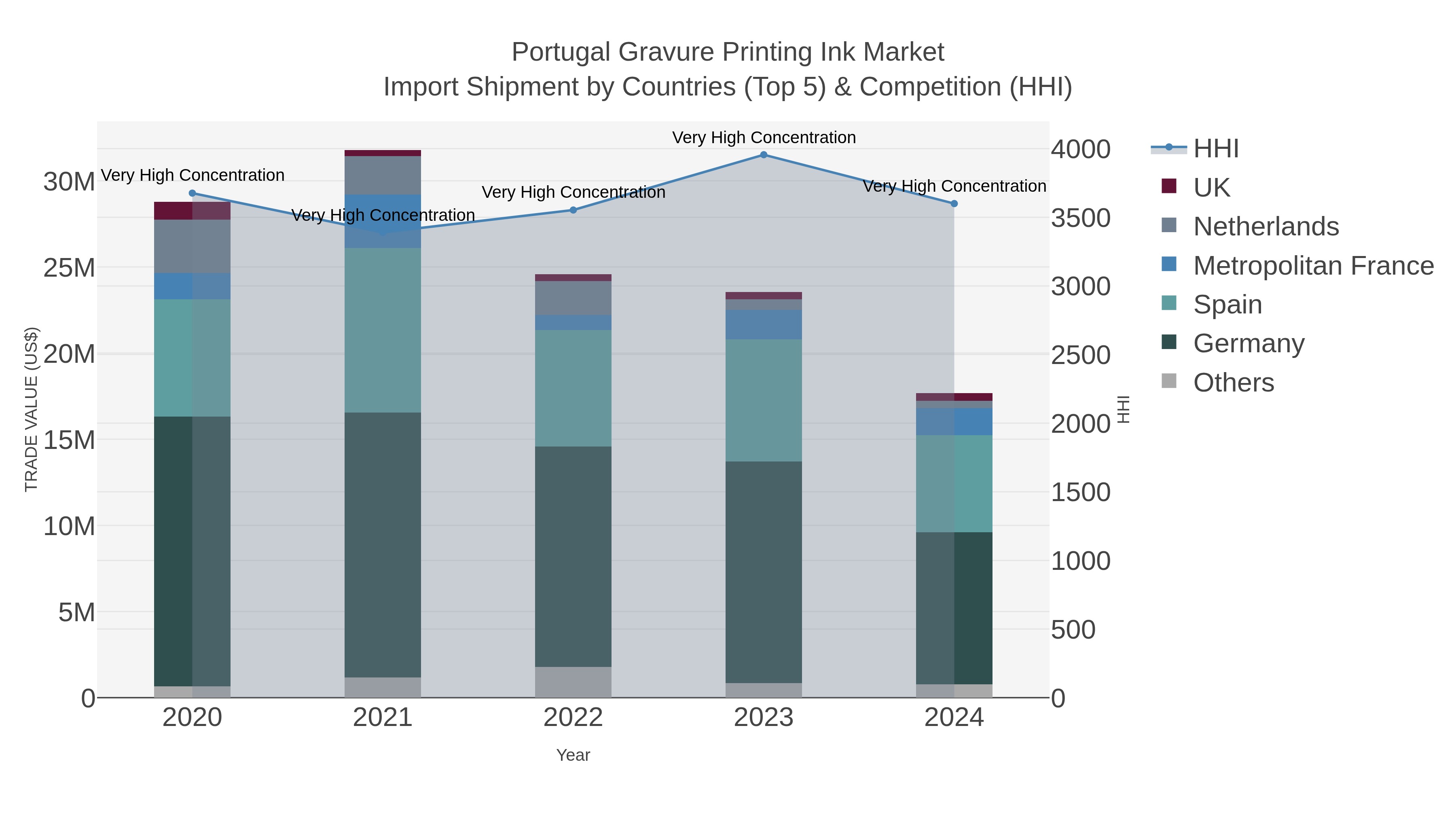 Portugal Gravure Printing Ink Market Import Shipment by Countries (Top 5) & Competition (HHI)