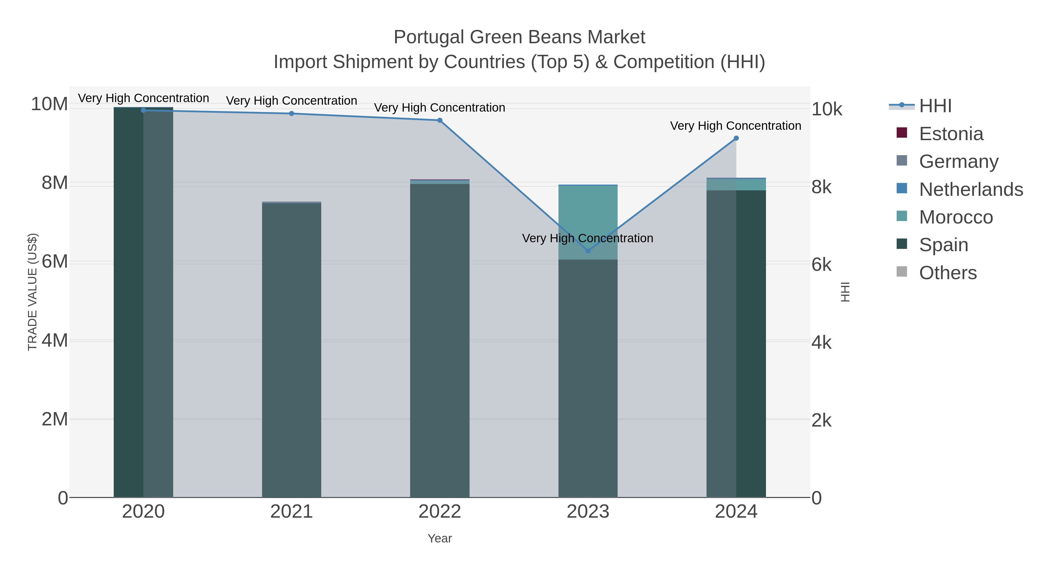 Portugal Green Beans Market Import Shipment by Countries (Top 5) & Competition (HHI)