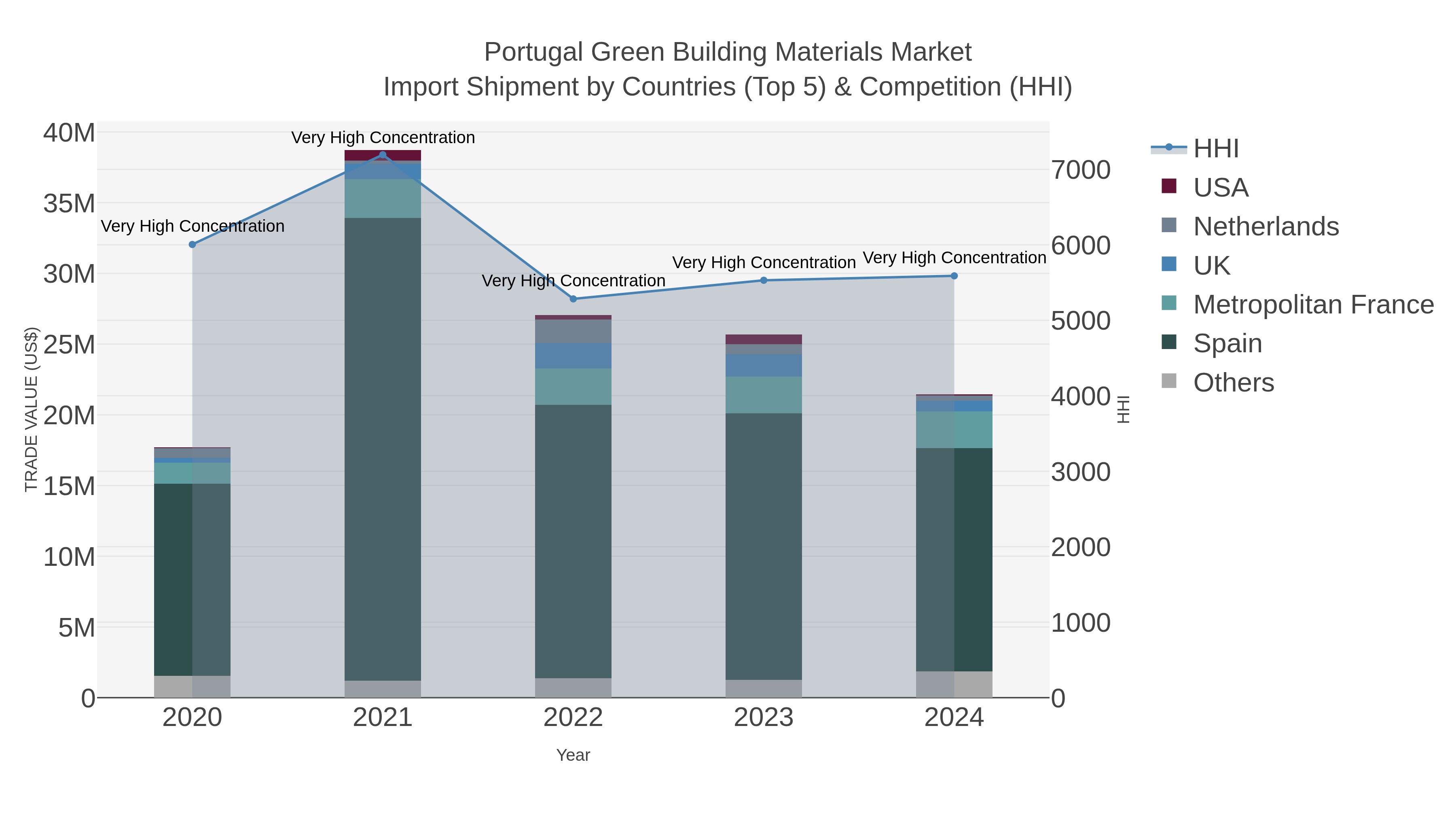 Portugal Green Building Materials Market Import Shipment by Countries (Top 5) & Competition (HHI)