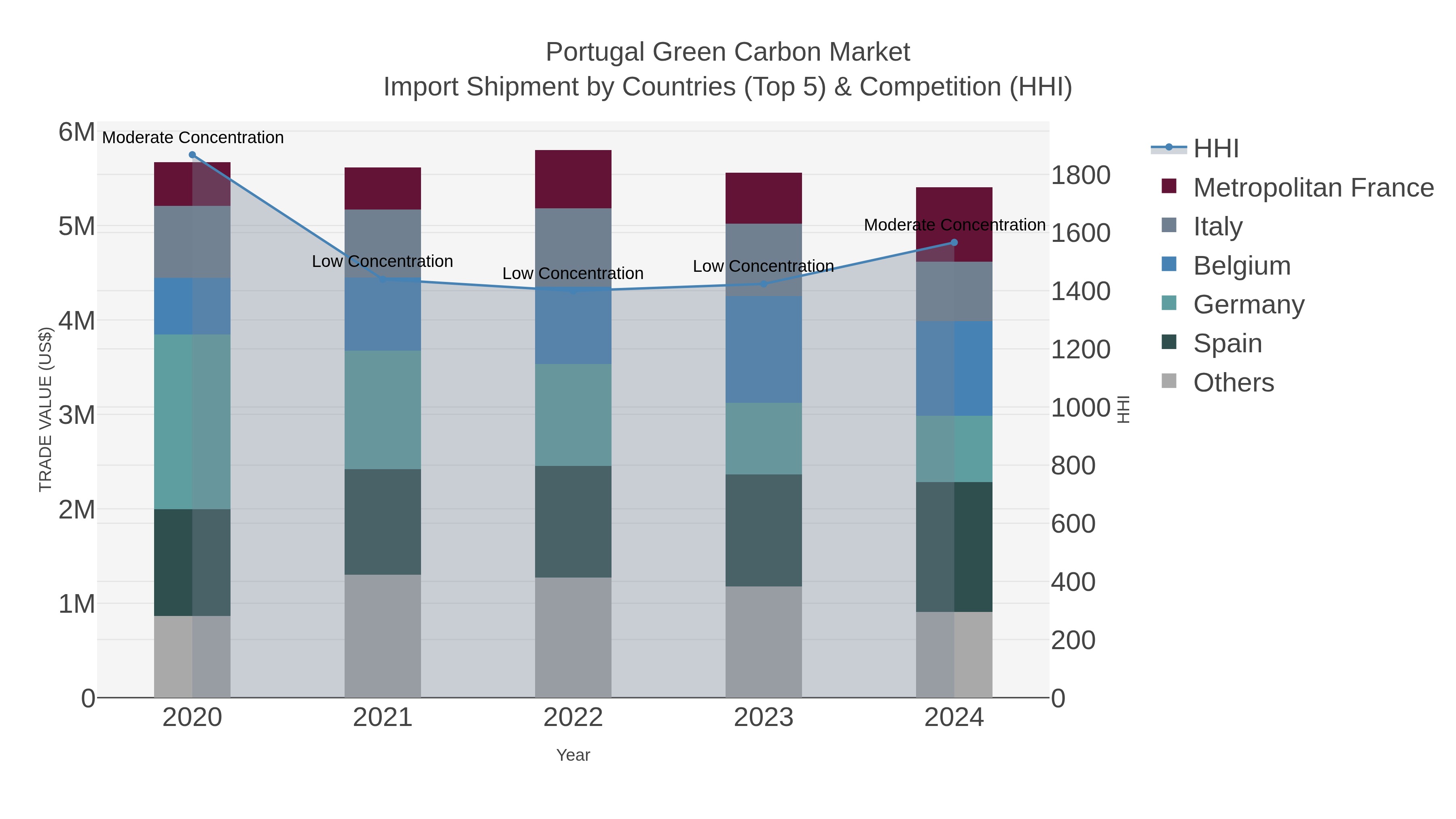 Portugal Green Carbon Market Import Shipment by Countries (Top 5) & Competition (HHI)