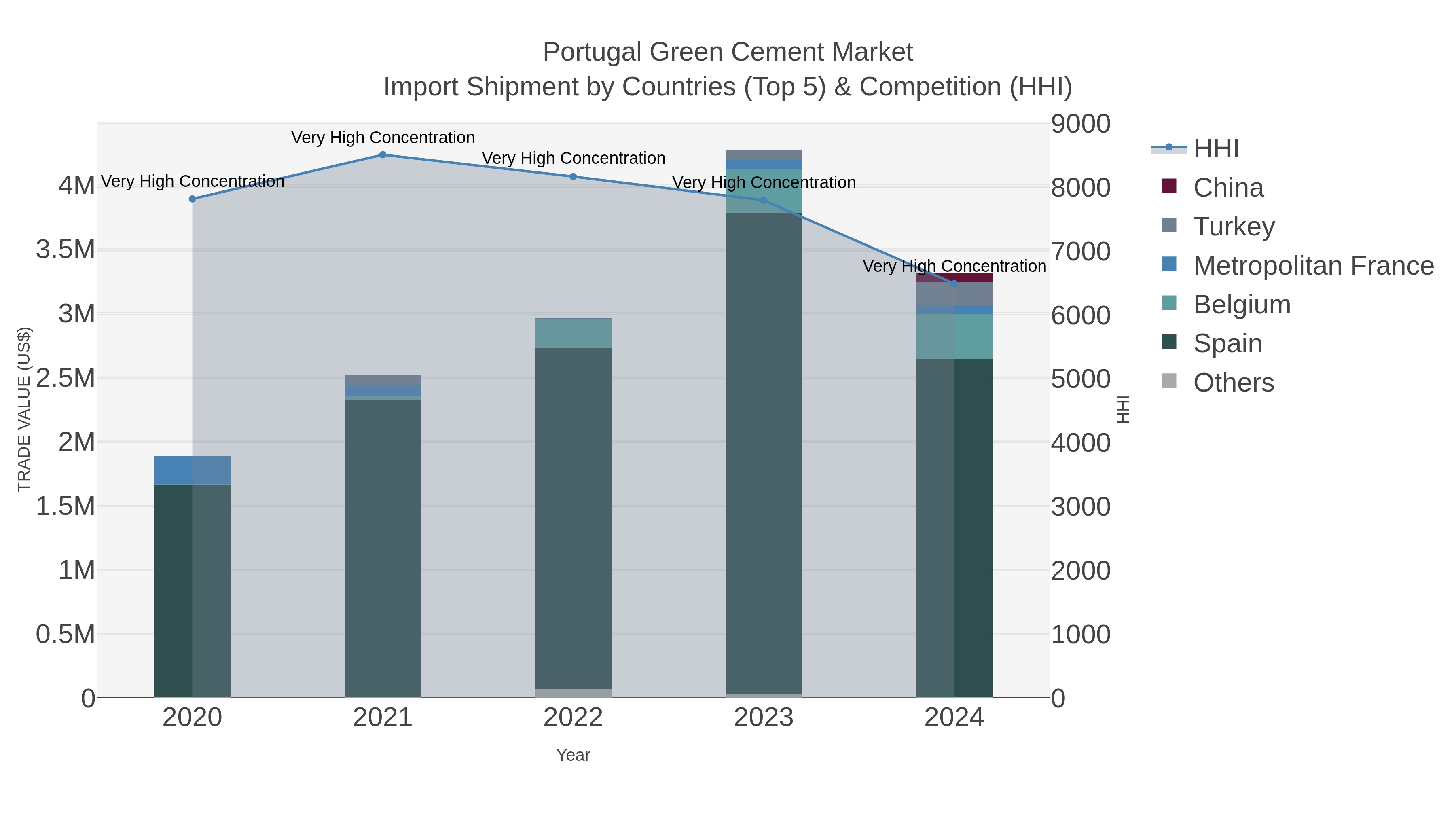 Portugal Green Cement Market Import Shipment by Countries (Top 5) & Competition (HHI)