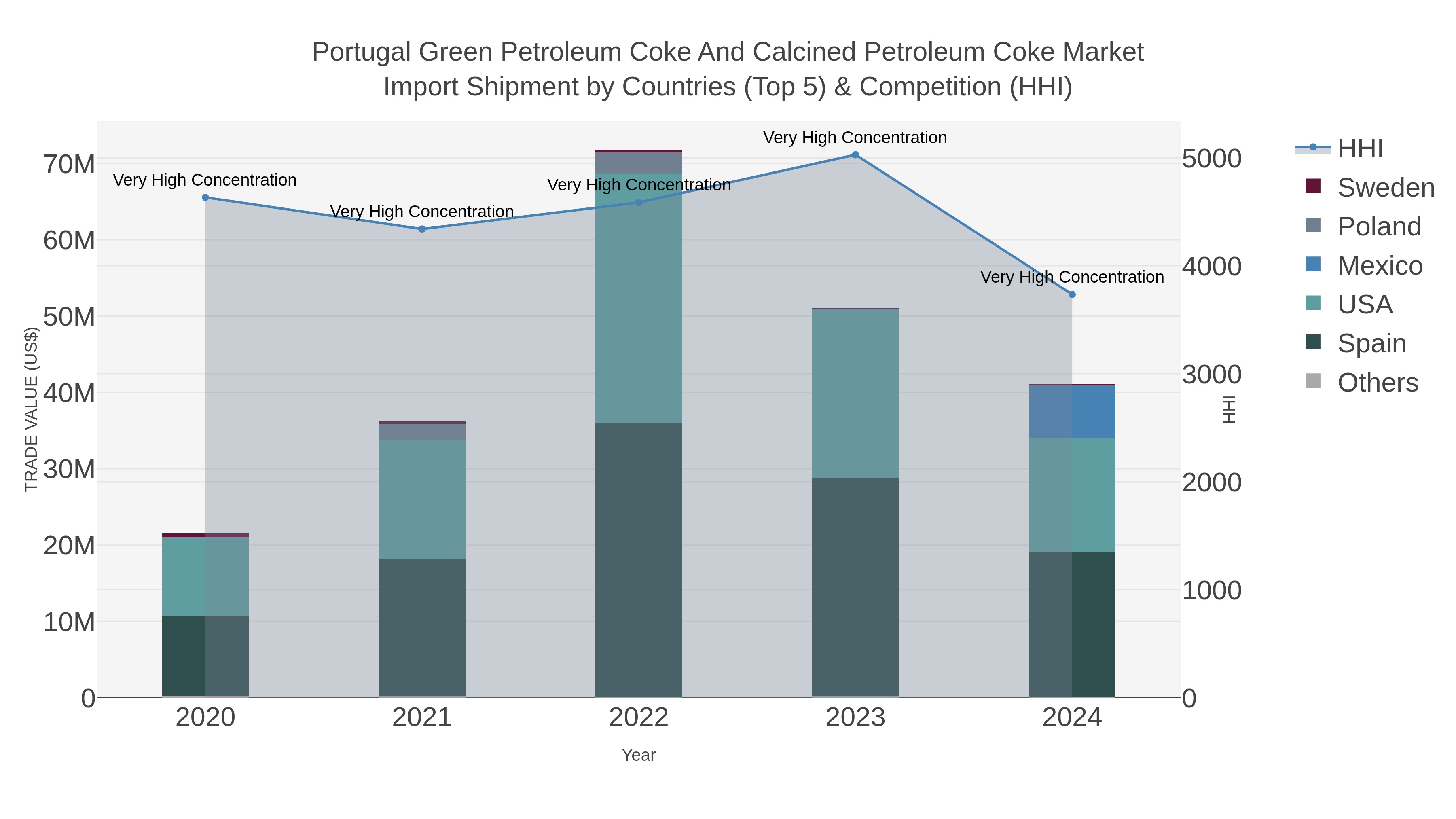 Portugal Green Petroleum Coke And Calcined Petroleum Coke Market Import Shipment by Countries (Top 5) & Competition (HHI)