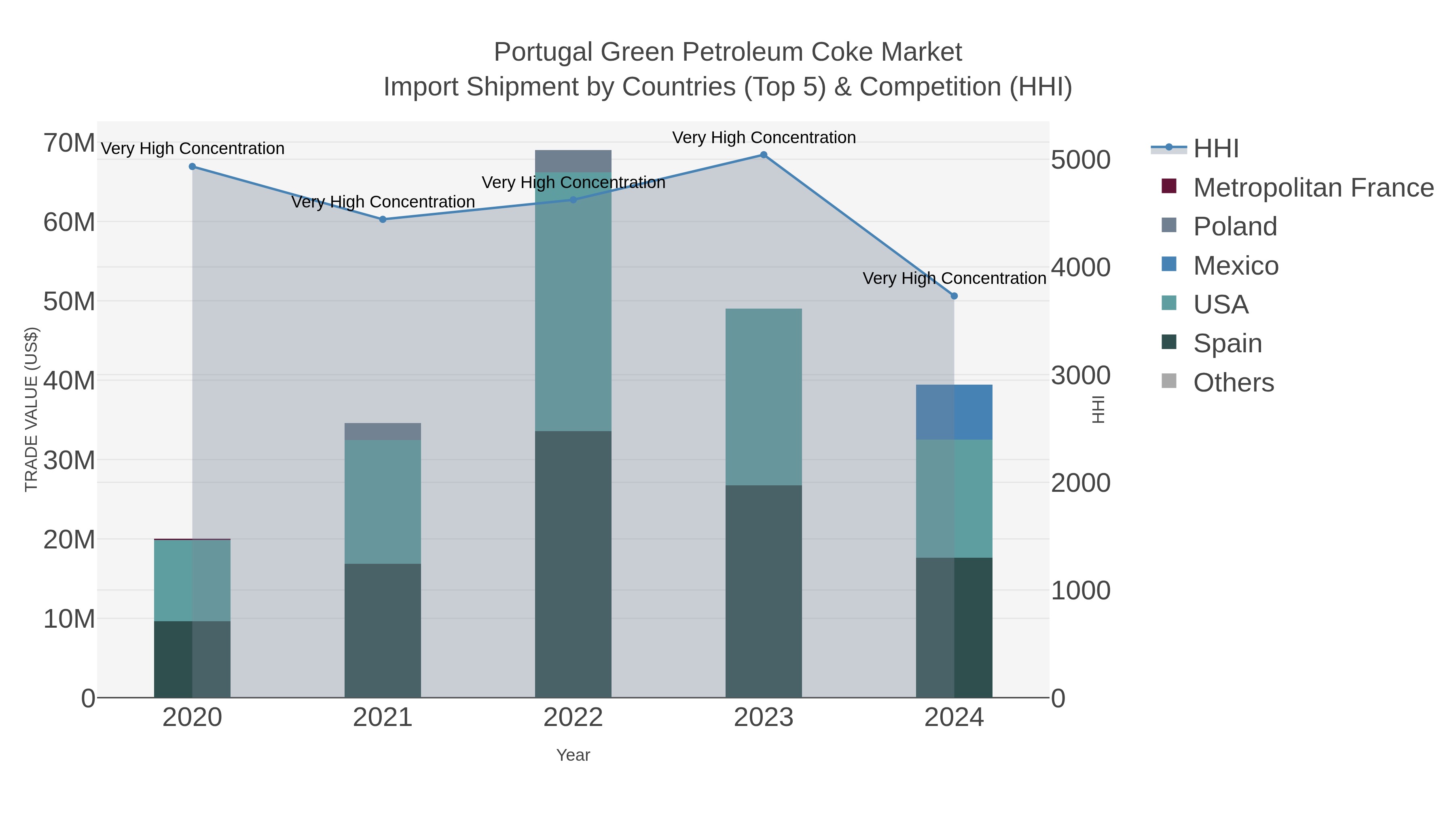 Portugal Green Petroleum Coke Market Import Shipment by Countries (Top 5) & Competition (HHI)