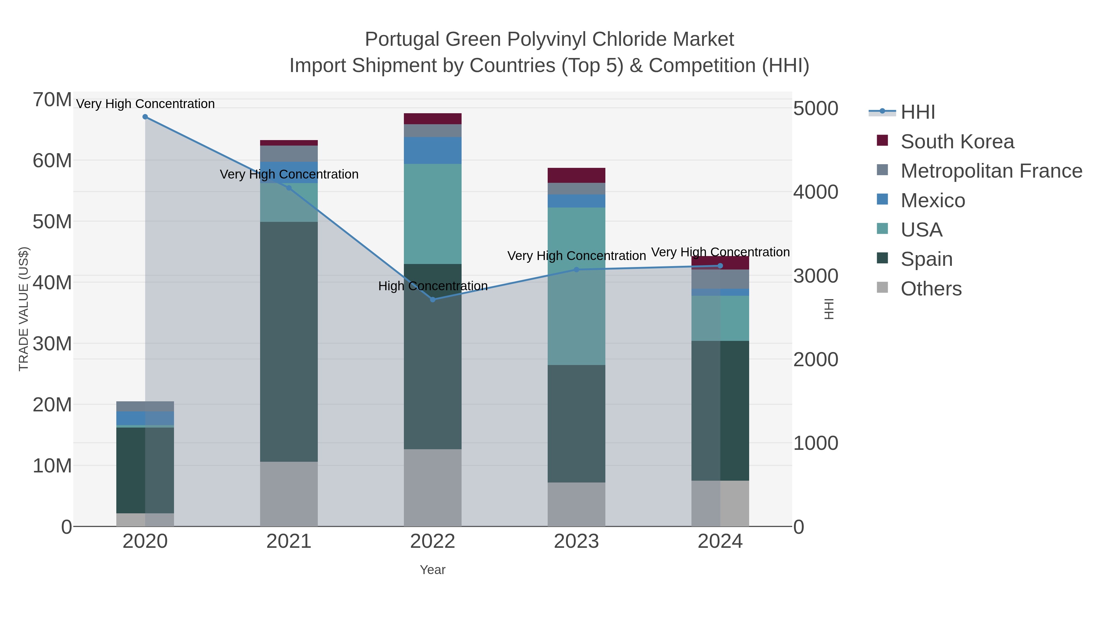 Portugal Green Polyvinyl Chloride Market Import Shipment by Countries (Top 5) & Competition (HHI)