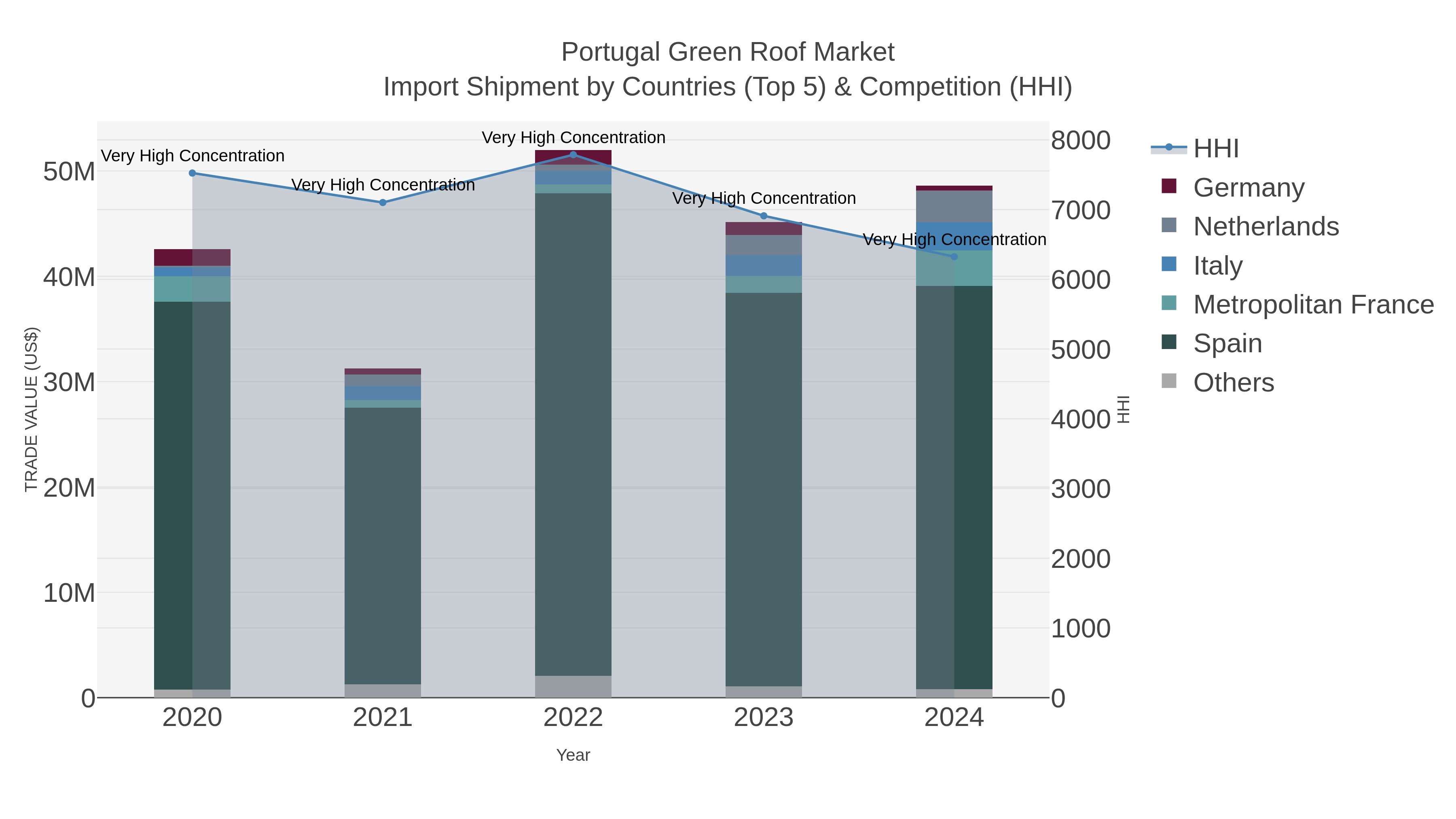 Portugal Green Roof Market Import Shipment by Countries (Top 5) & Competition (HHI)