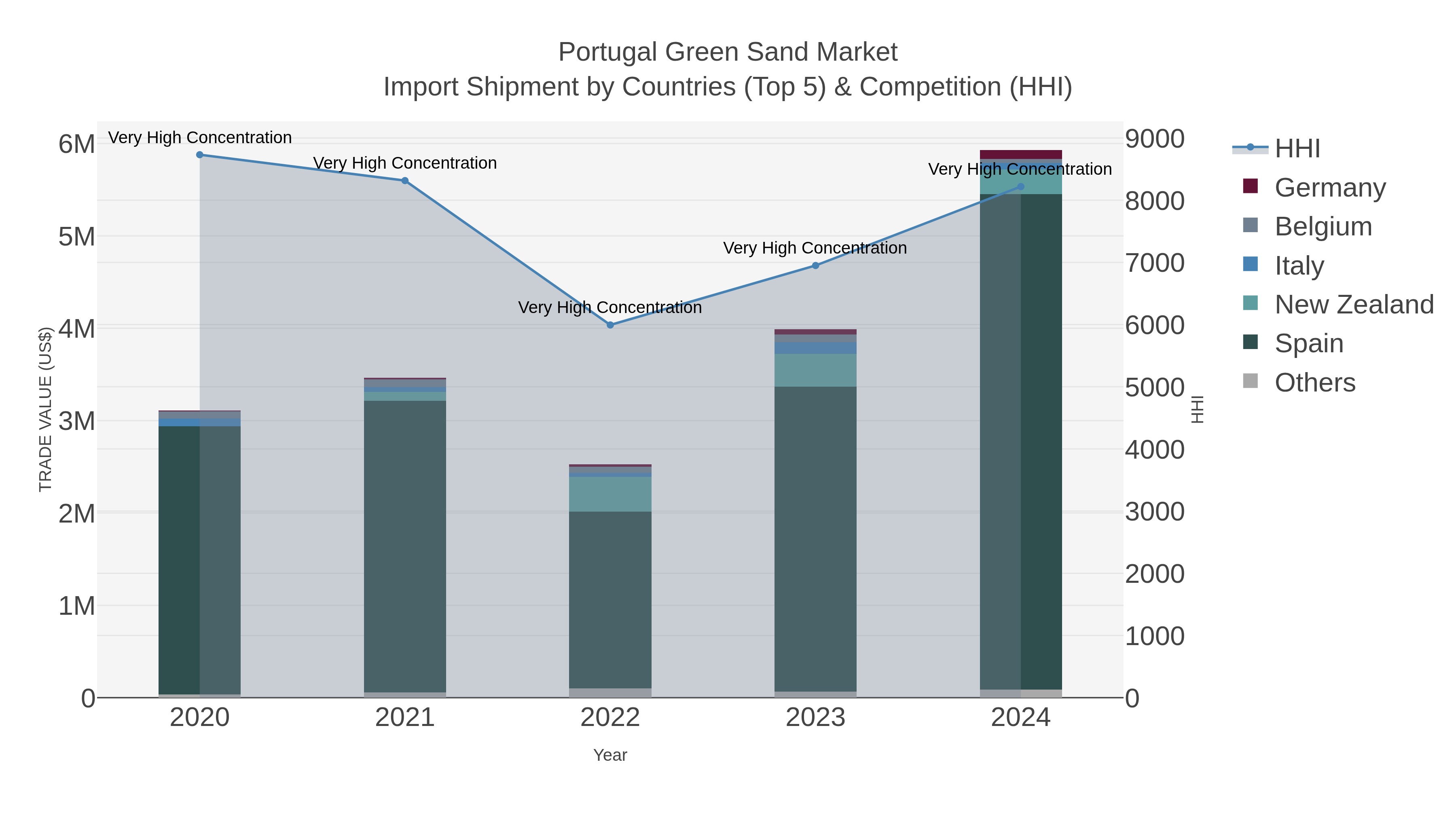 Portugal Green Sand Market Import Shipment by Countries (Top 5) & Competition (HHI)