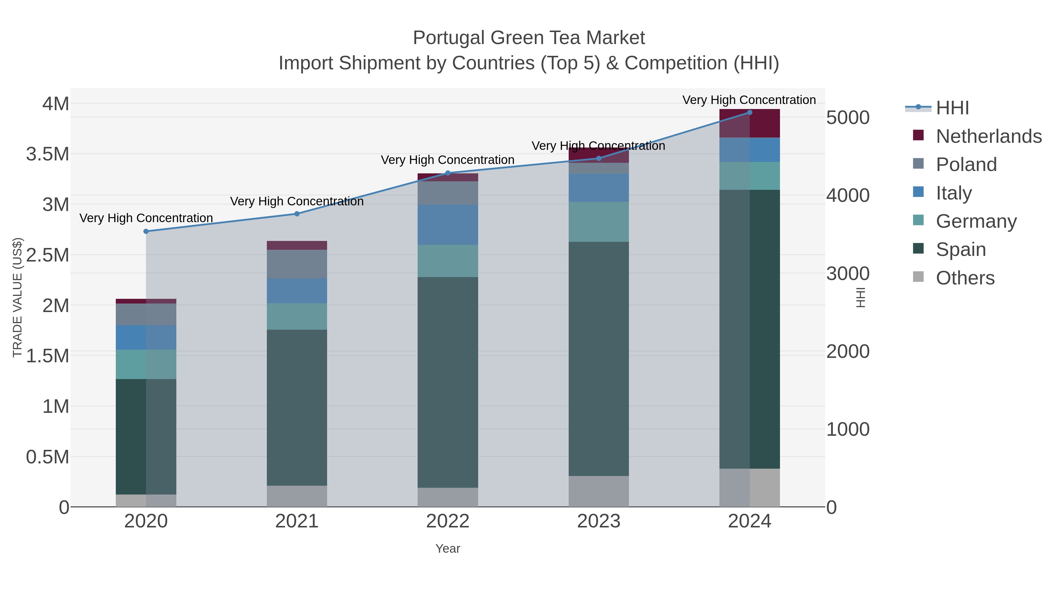 Portugal Green Tea Market Import Shipment by Countries (Top 5) & Competition (HHI)
