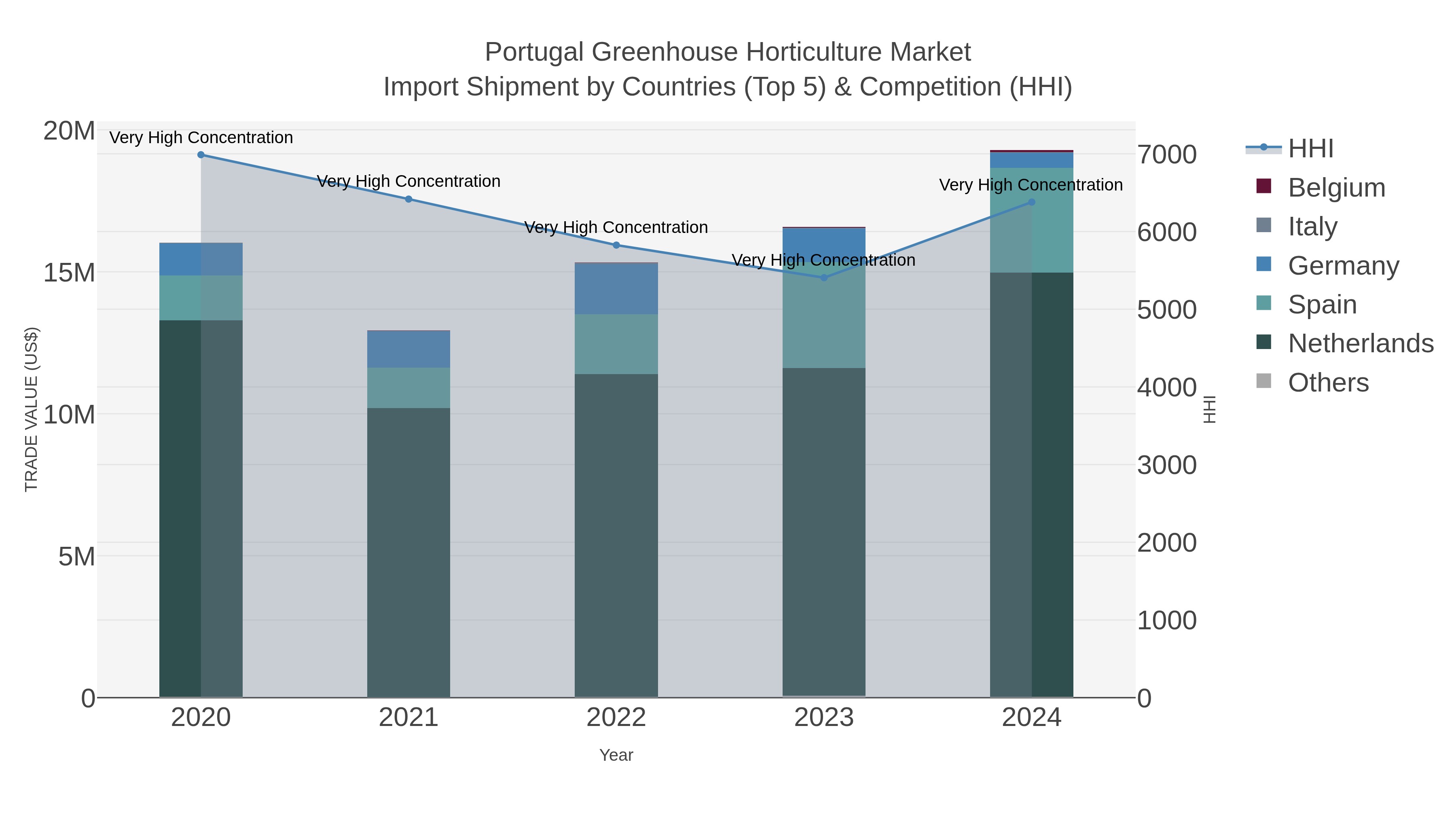 Portugal Greenhouse Horticulture Market Import Shipment by Countries (Top 5) & Competition (HHI)