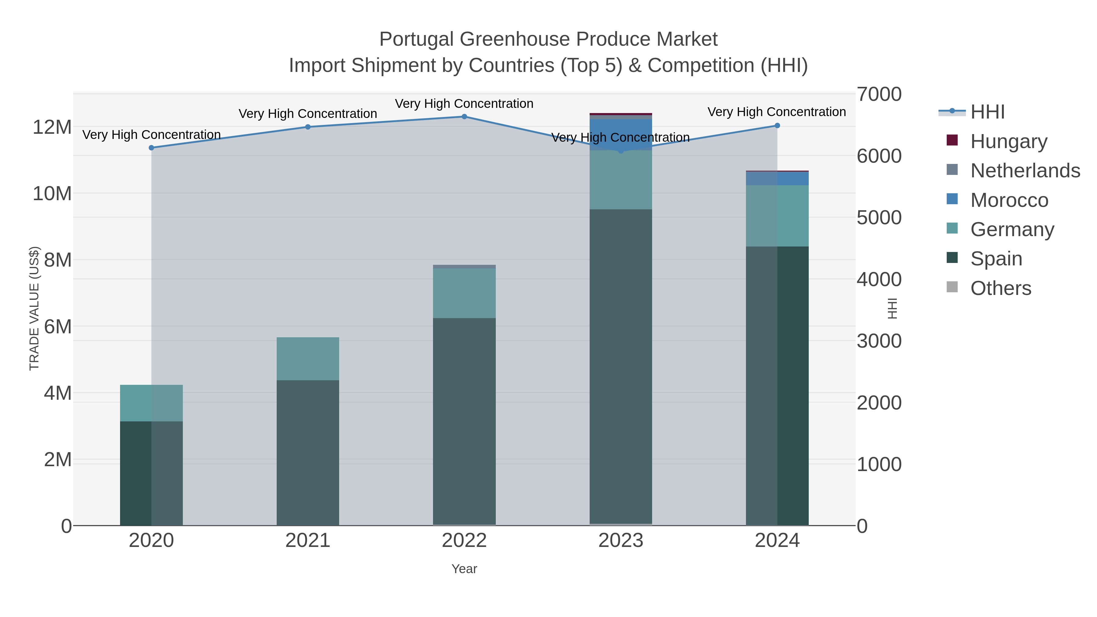 Portugal Greenhouse Produce Market Import Shipment by Countries (Top 5) & Competition (HHI)
