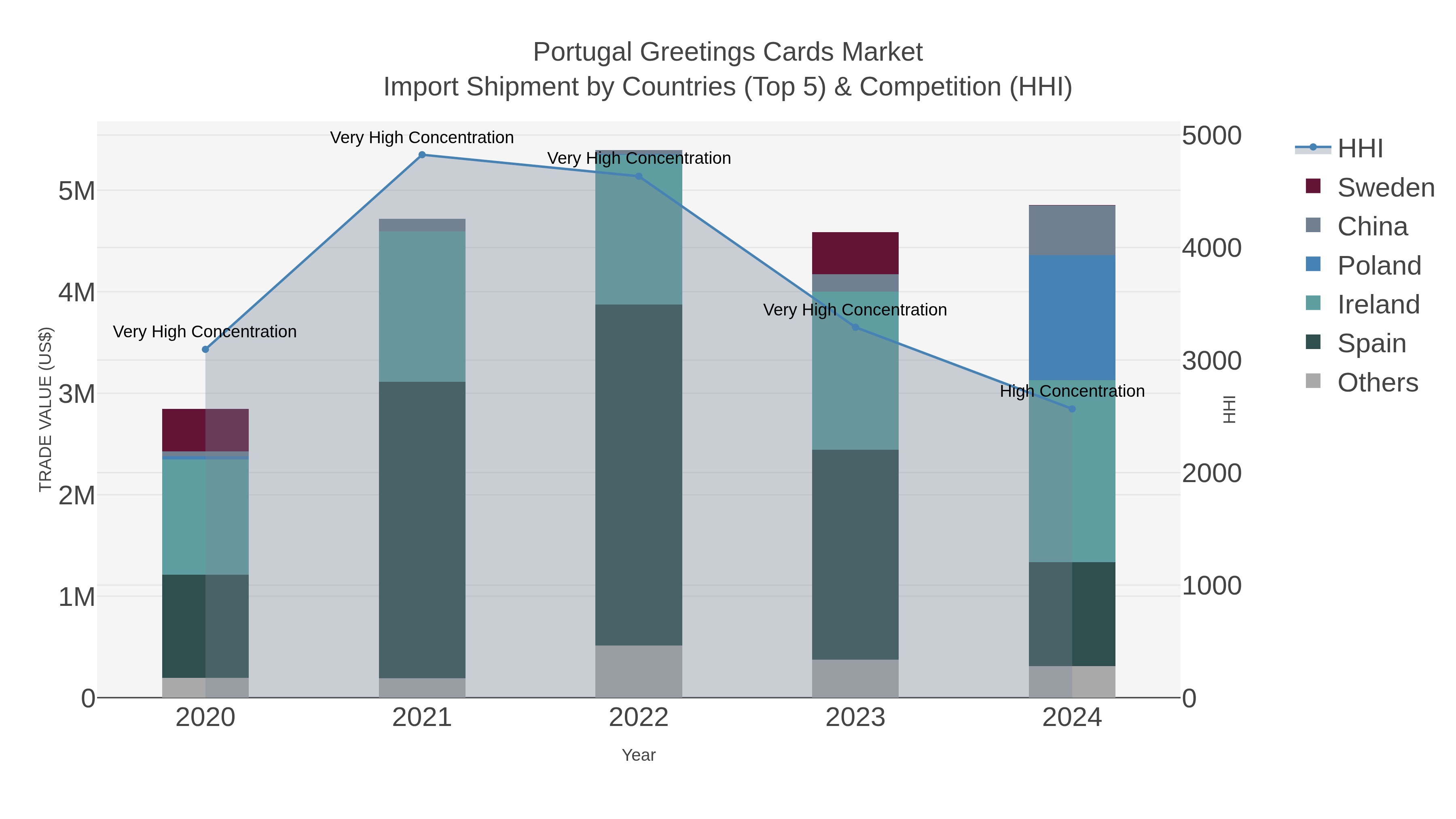 Portugal Greetings Cards Market Import Shipment by Countries (Top 5) & Competition (HHI)