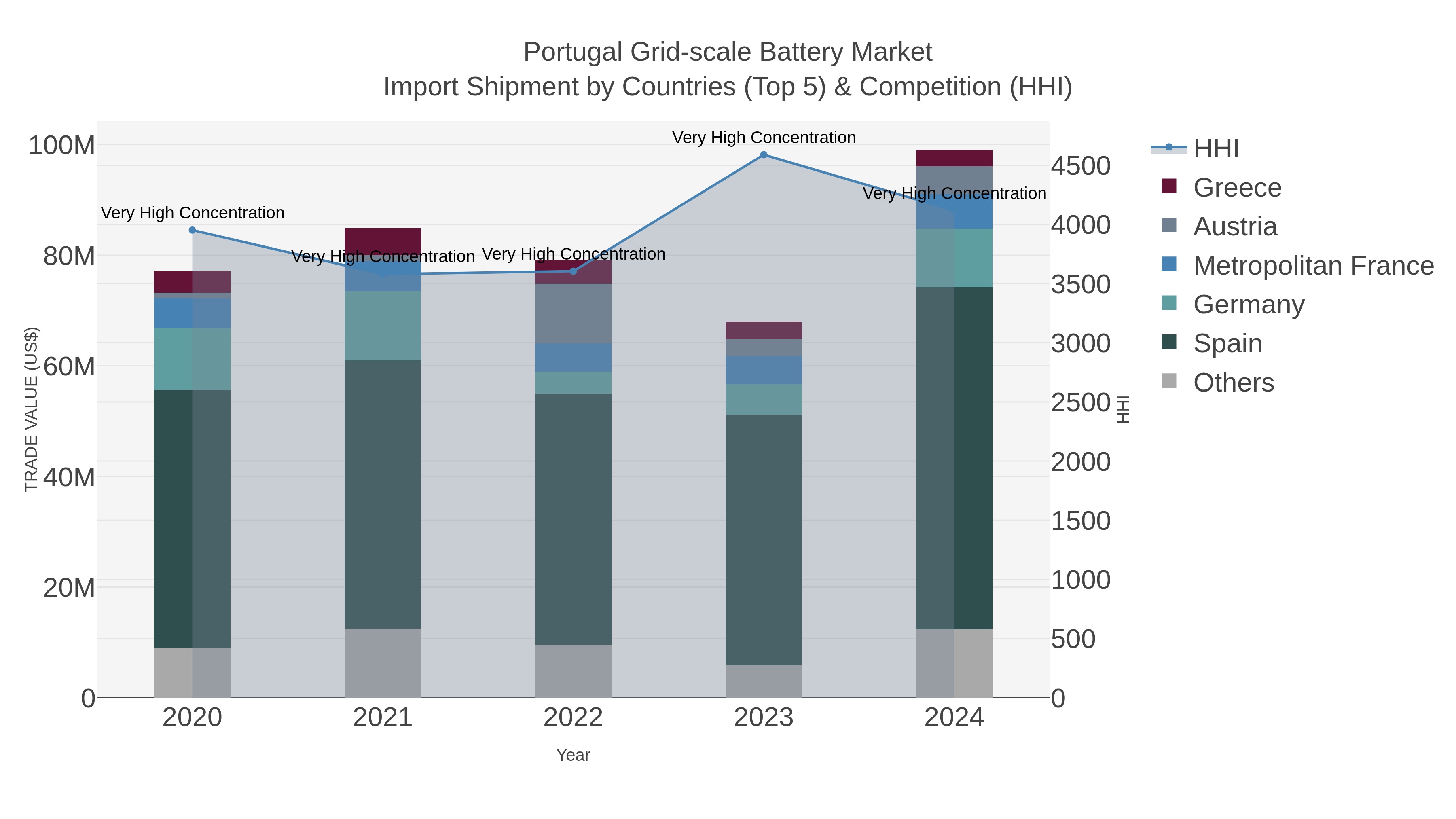 Portugal Grid-scale Battery Market Import Shipment by Countries (Top 5) & Competition (HHI)