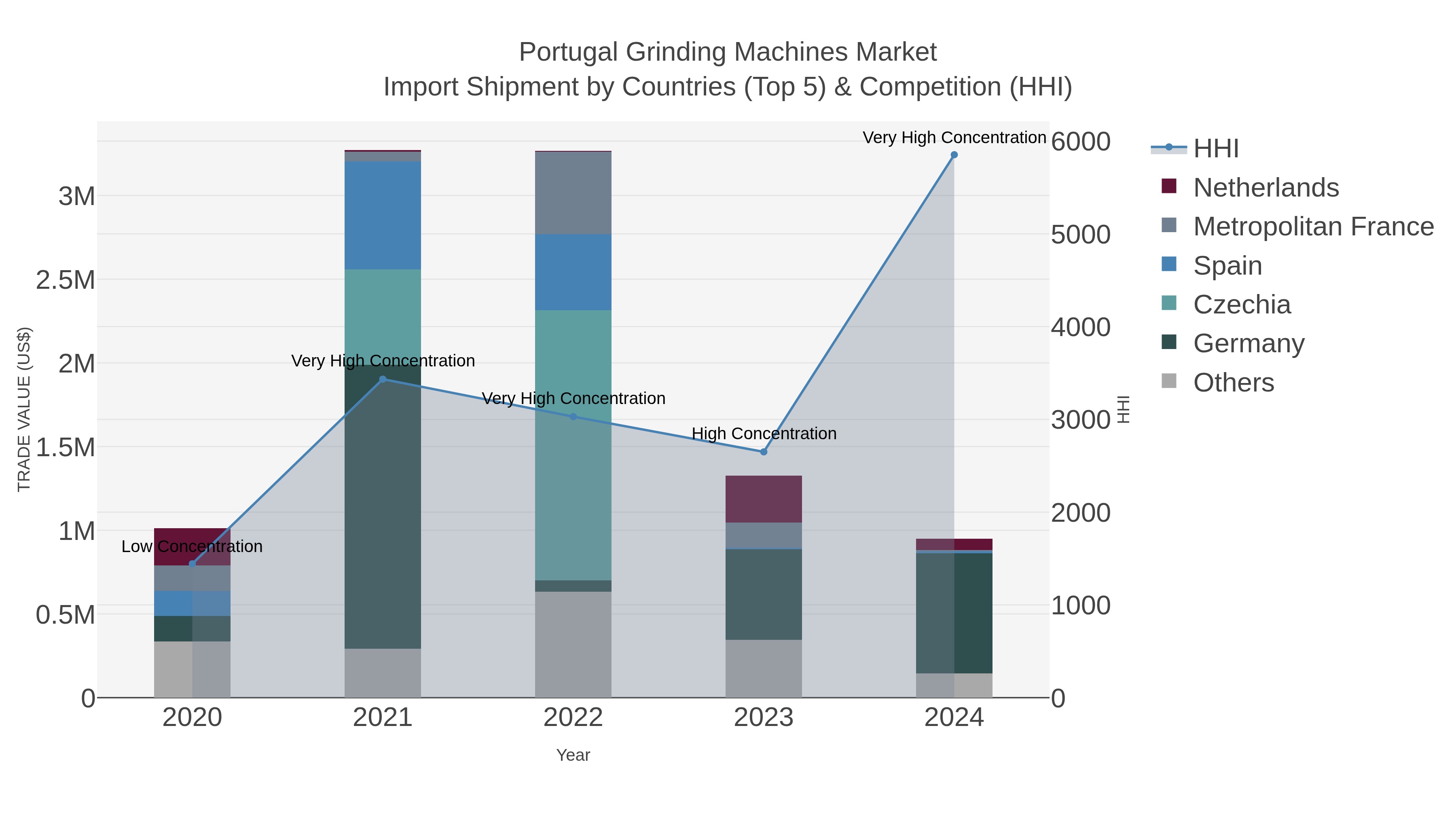 Portugal Grinding Machines Market Import Shipment by Countries (Top 5) & Competition (HHI)