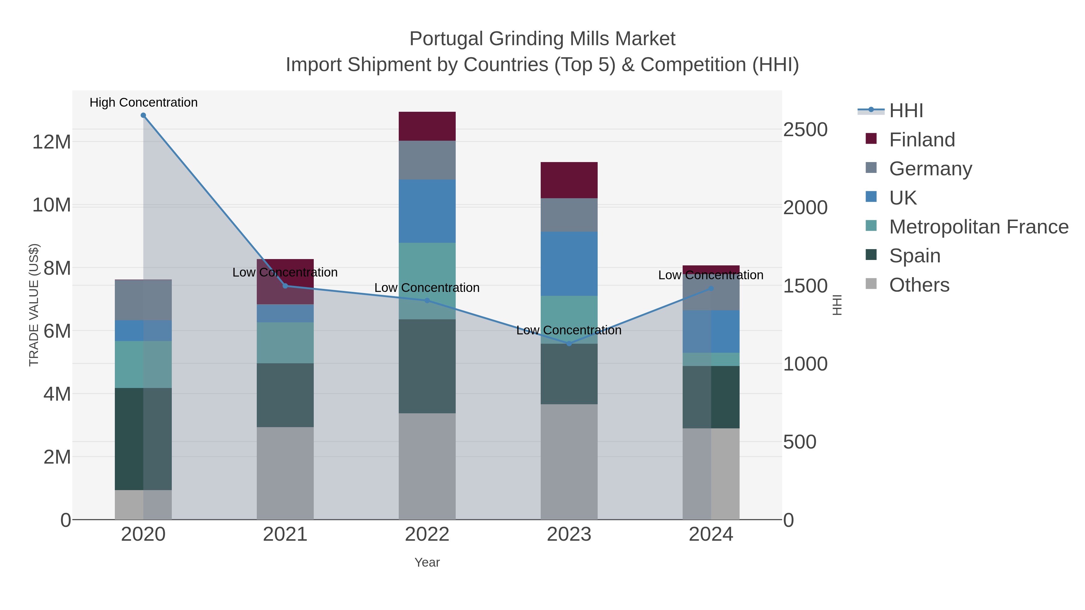 Portugal Grinding Mills Market Import Shipment by Countries (Top 5) & Competition (HHI)