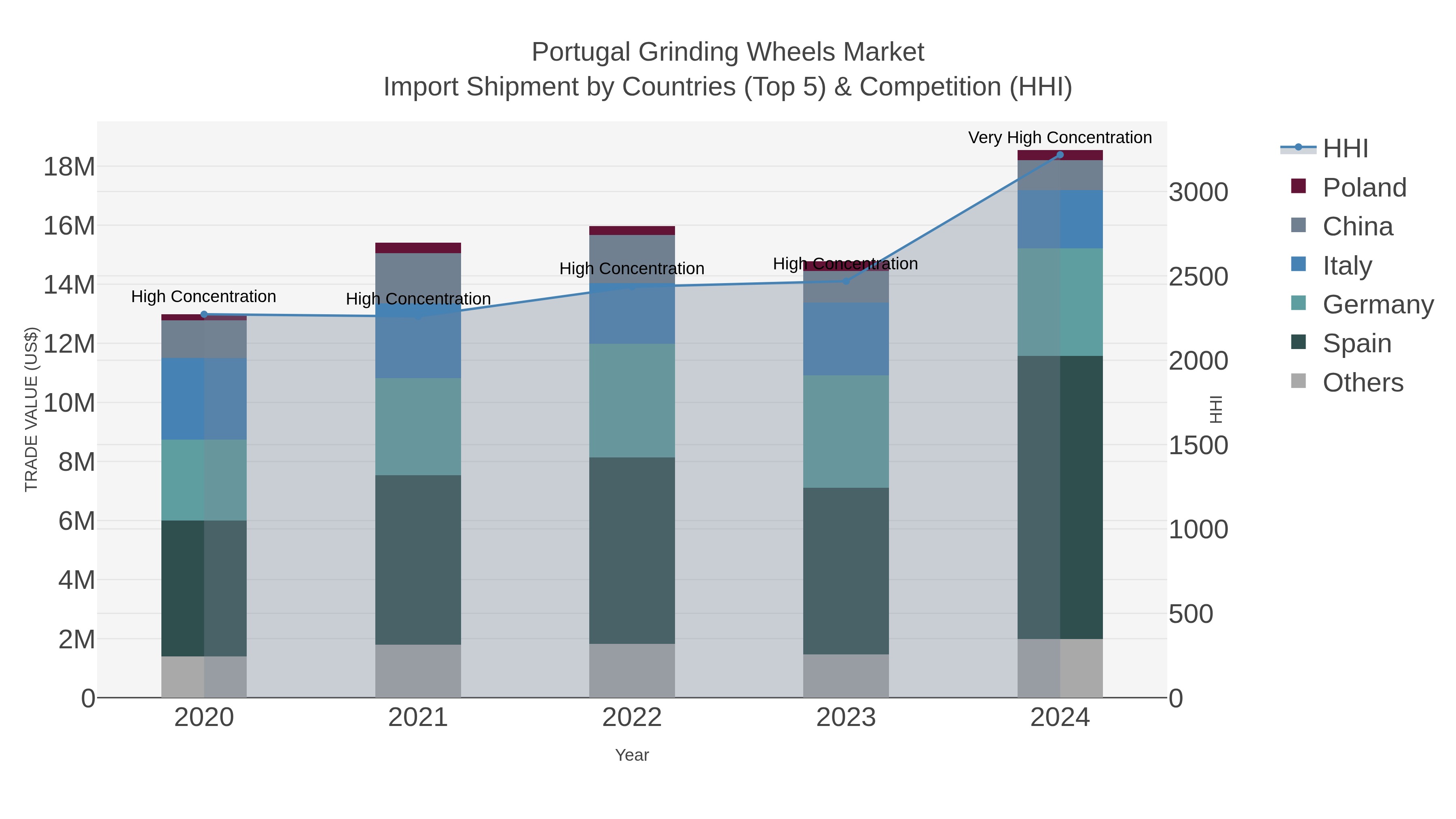 Portugal Grinding Wheels Market Import Shipment by Countries (Top 5) & Competition (HHI)