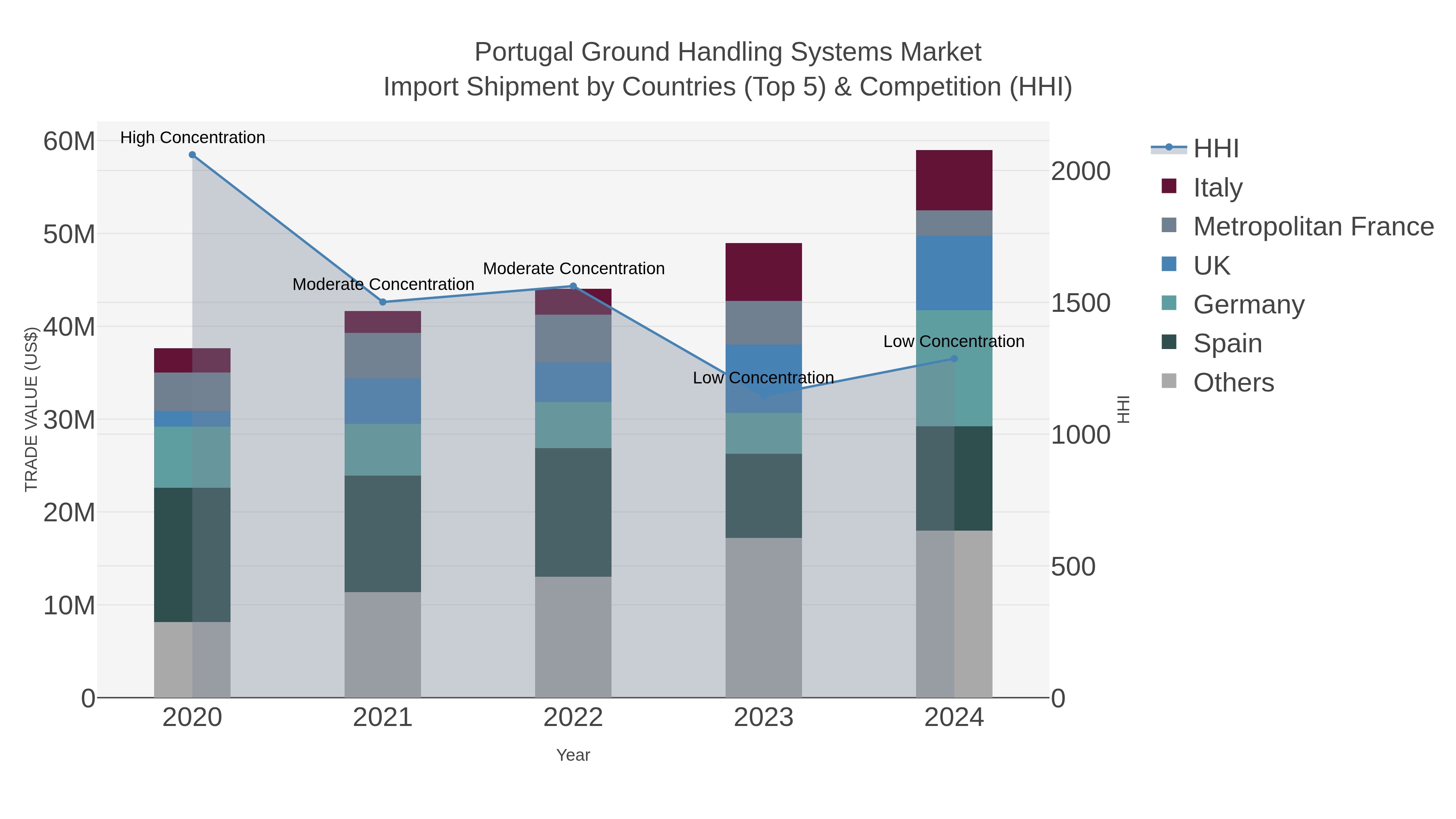 Portugal Ground Handling Systems Market Import Shipment by Countries (Top 5) & Competition (HHI)