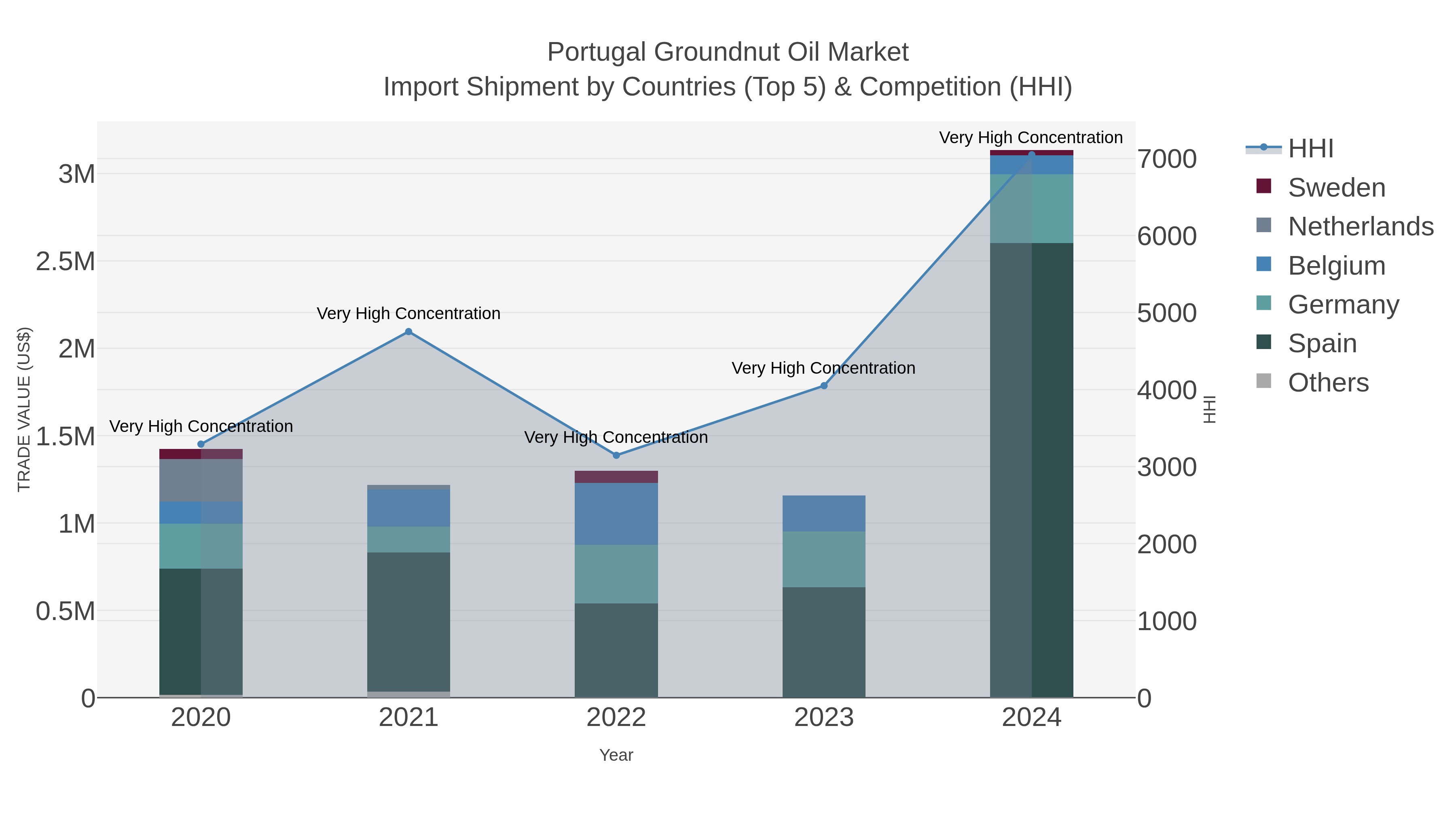 Portugal Groundnut Oil Market Import Shipment by Countries (Top 5) & Competition (HHI)