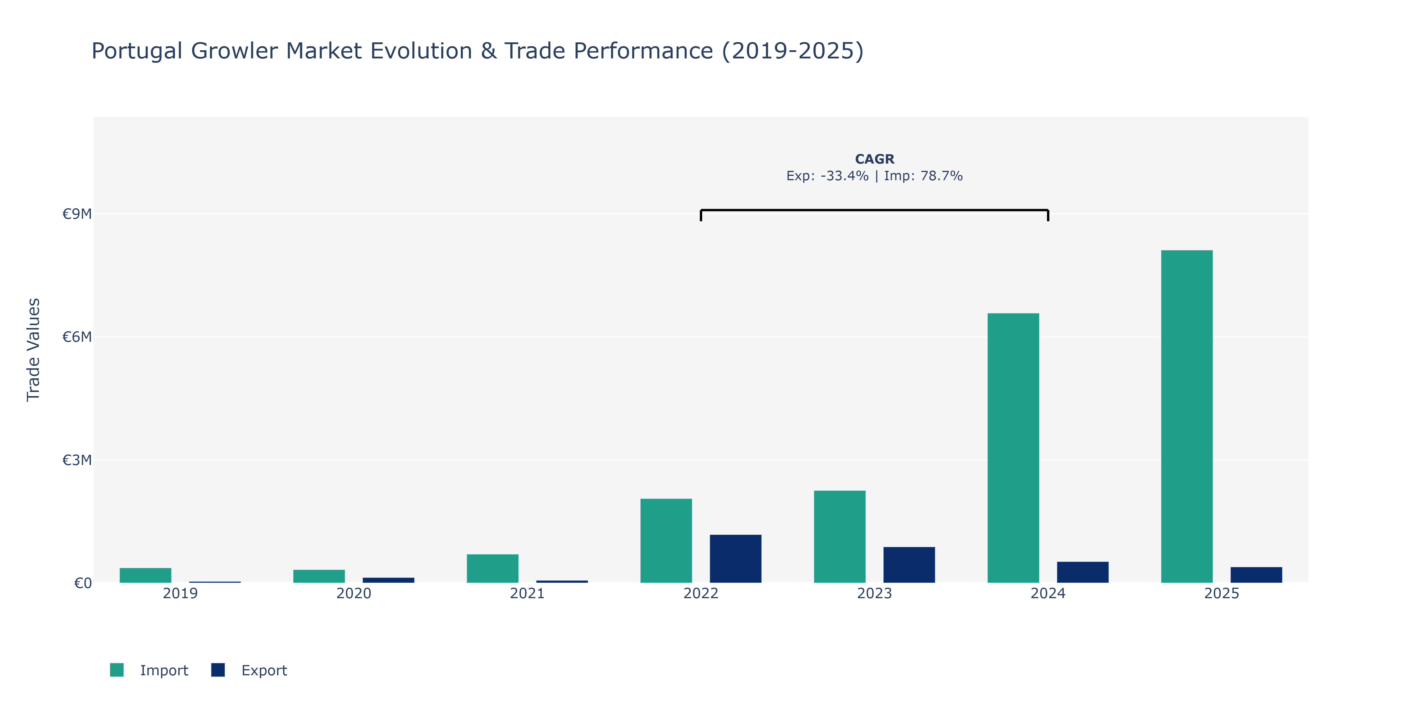 Portugal Growler Market: Production & Trade Performance (2019-2025)