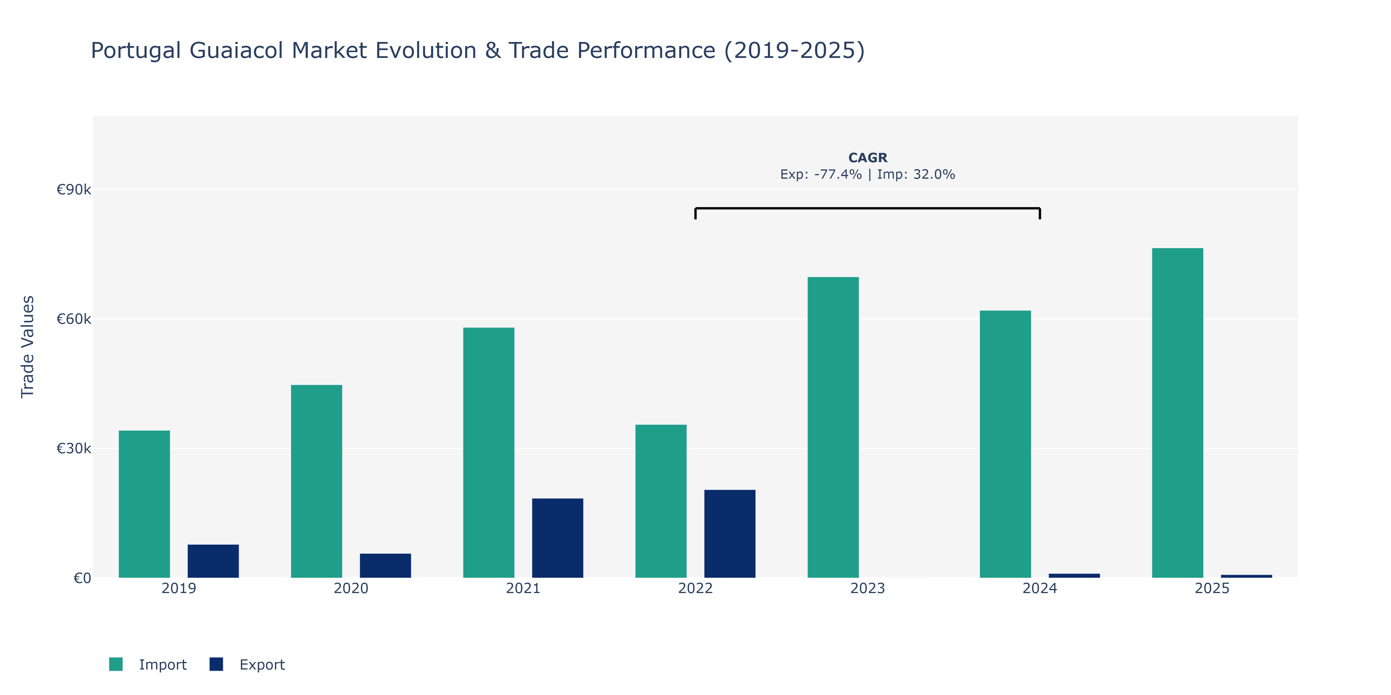 Portugal Guaiacol Market: Production & Trade Performance (2019-2025)