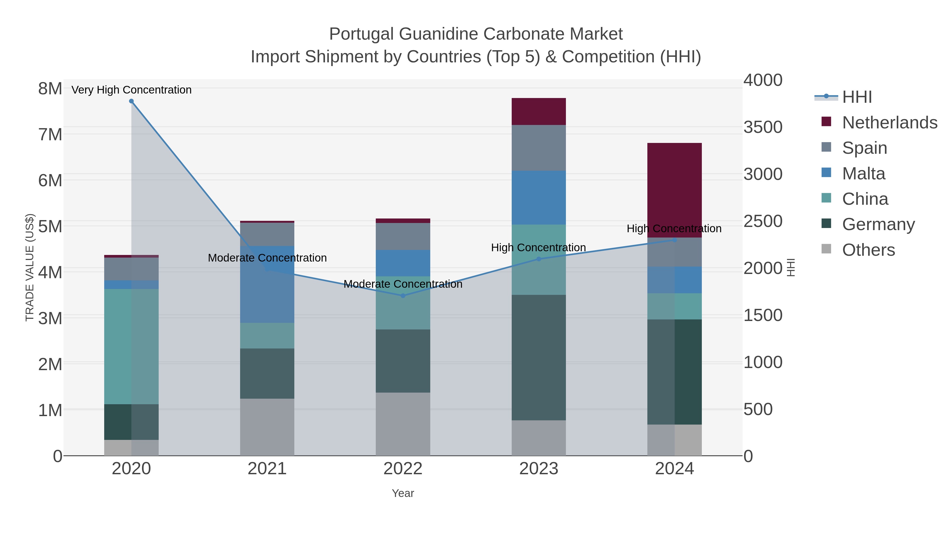 Portugal Guanidine Carbonate Market Import Shipment by Countries (Top 5) & Competition (HHI)