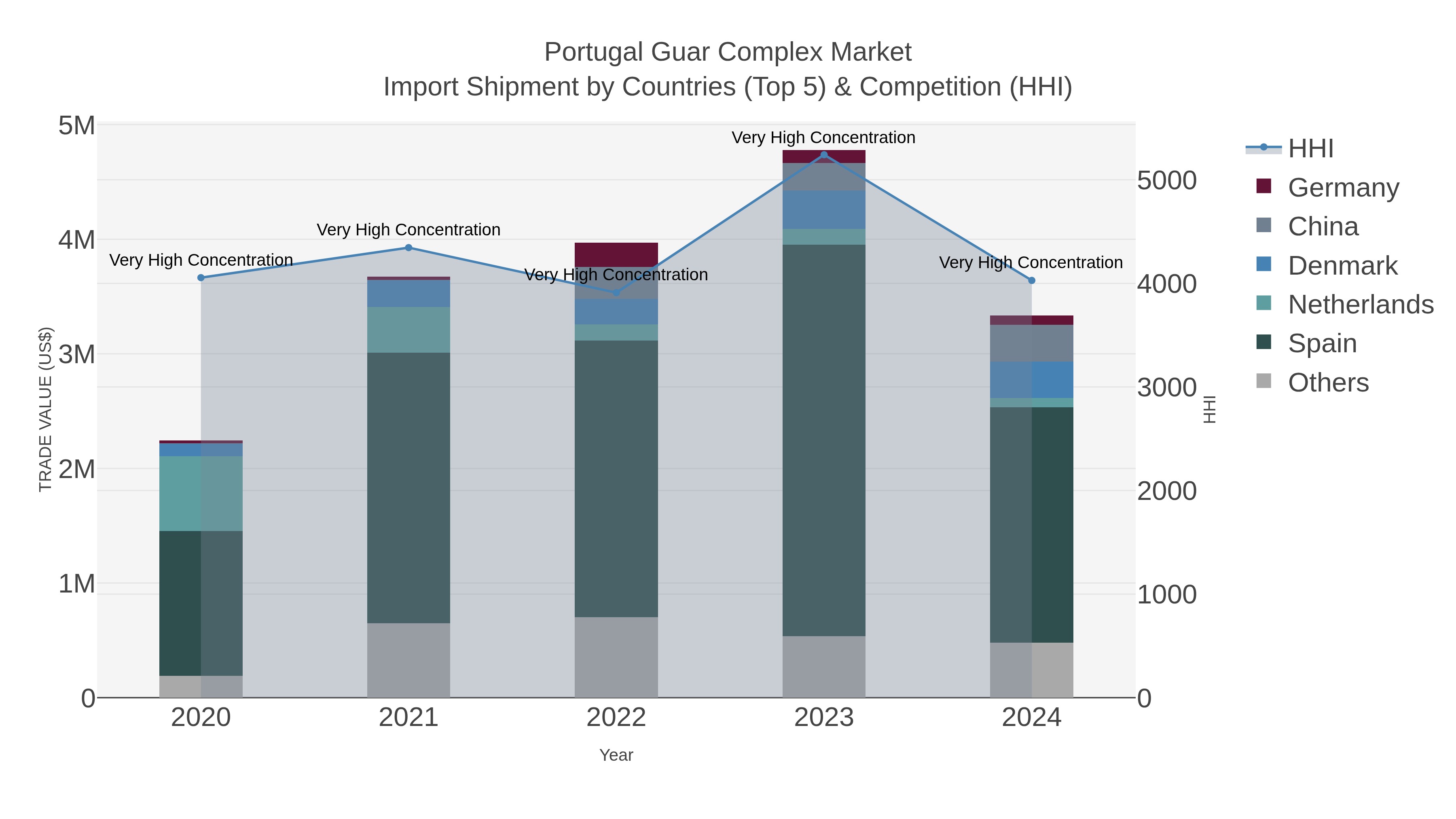 Portugal Guar Complex Market Import Shipment by Countries (Top 5) & Competition (HHI)