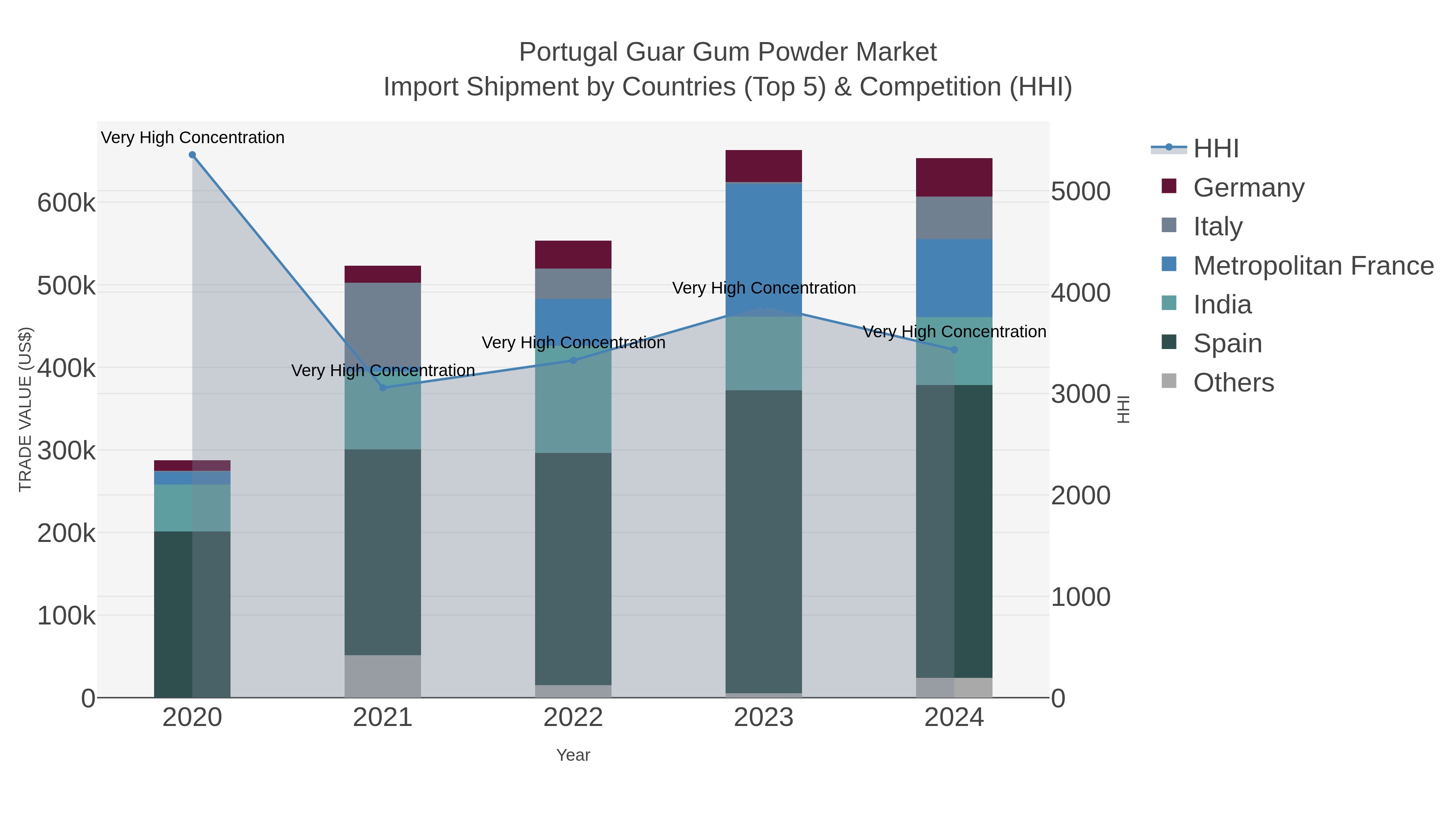 Portugal Guar Gum Powder Market Import Shipment by Countries (Top 5) & Competition (HHI)