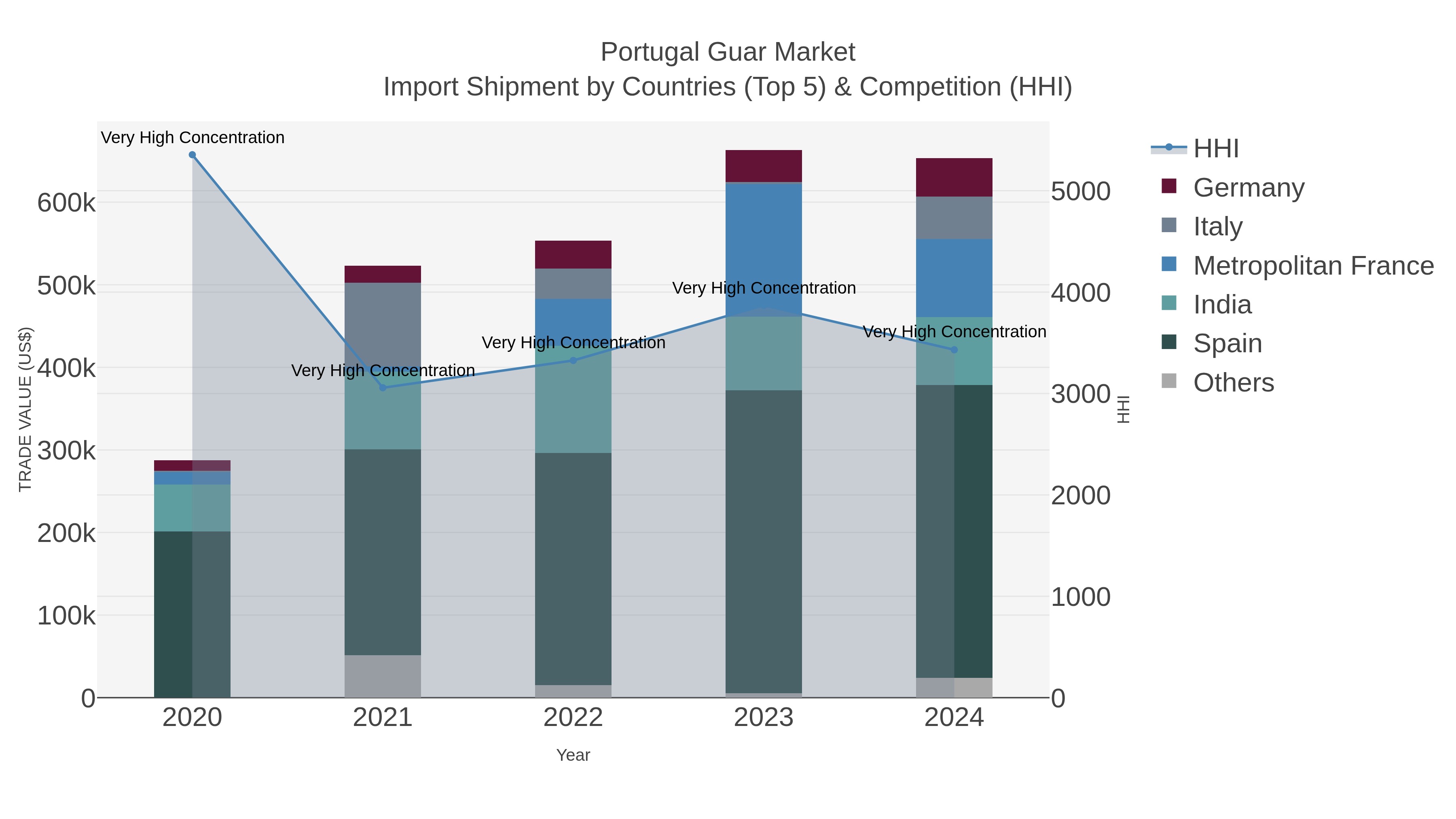 Portugal Guar Market Import Shipment by Countries (Top 5) & Competition (HHI)