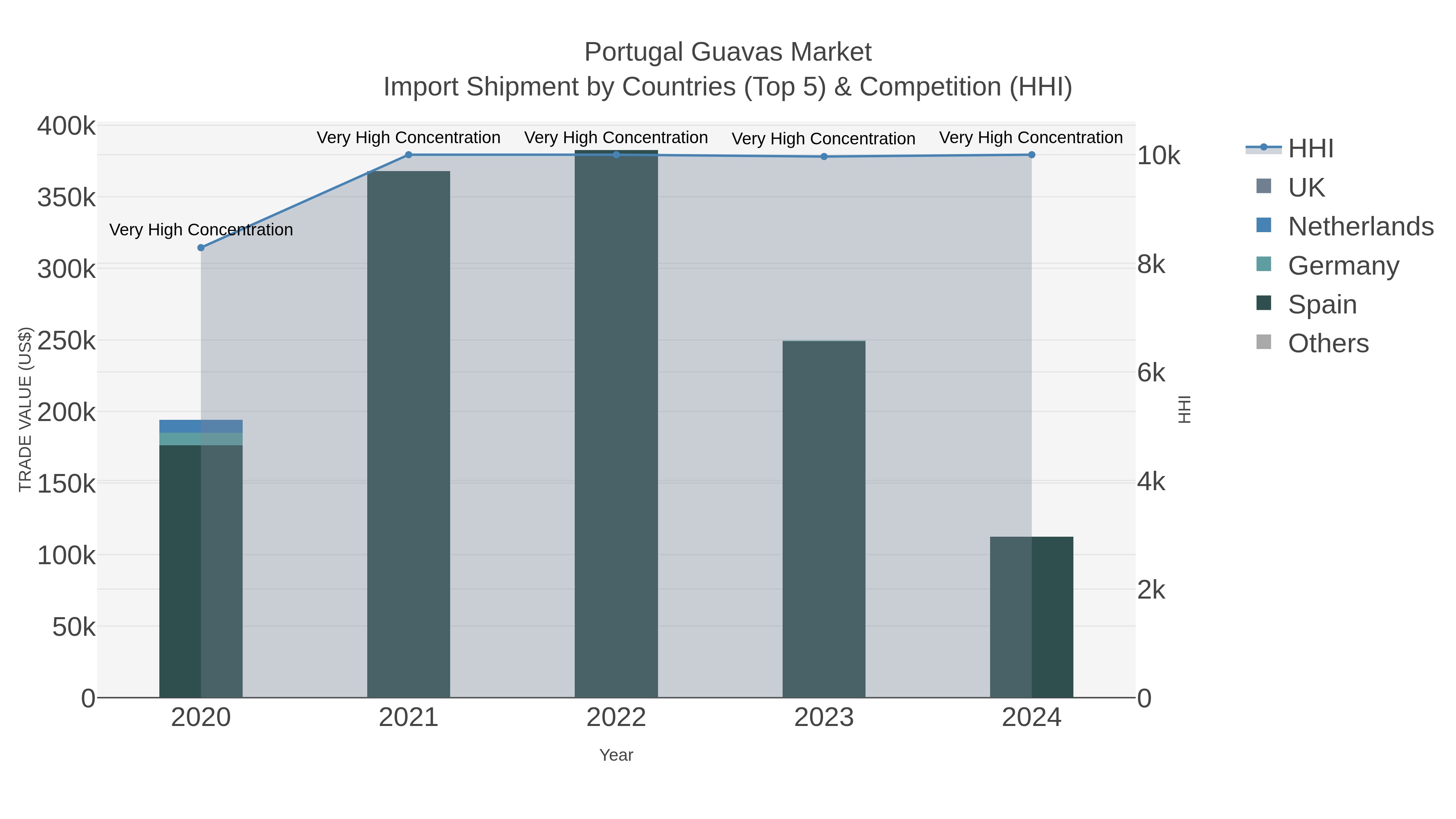 Portugal Guavas Market Import Shipment by Countries (Top 5) & Competition (HHI)