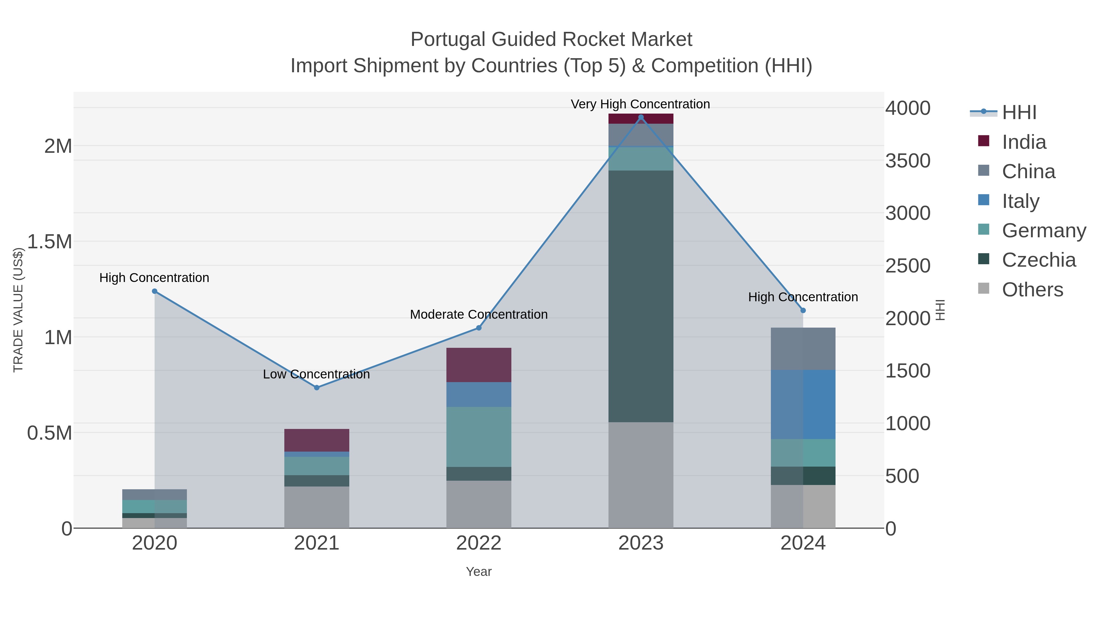 Portugal Guided Rocket Market Import Shipment by Countries (Top 5) & Competition (HHI)