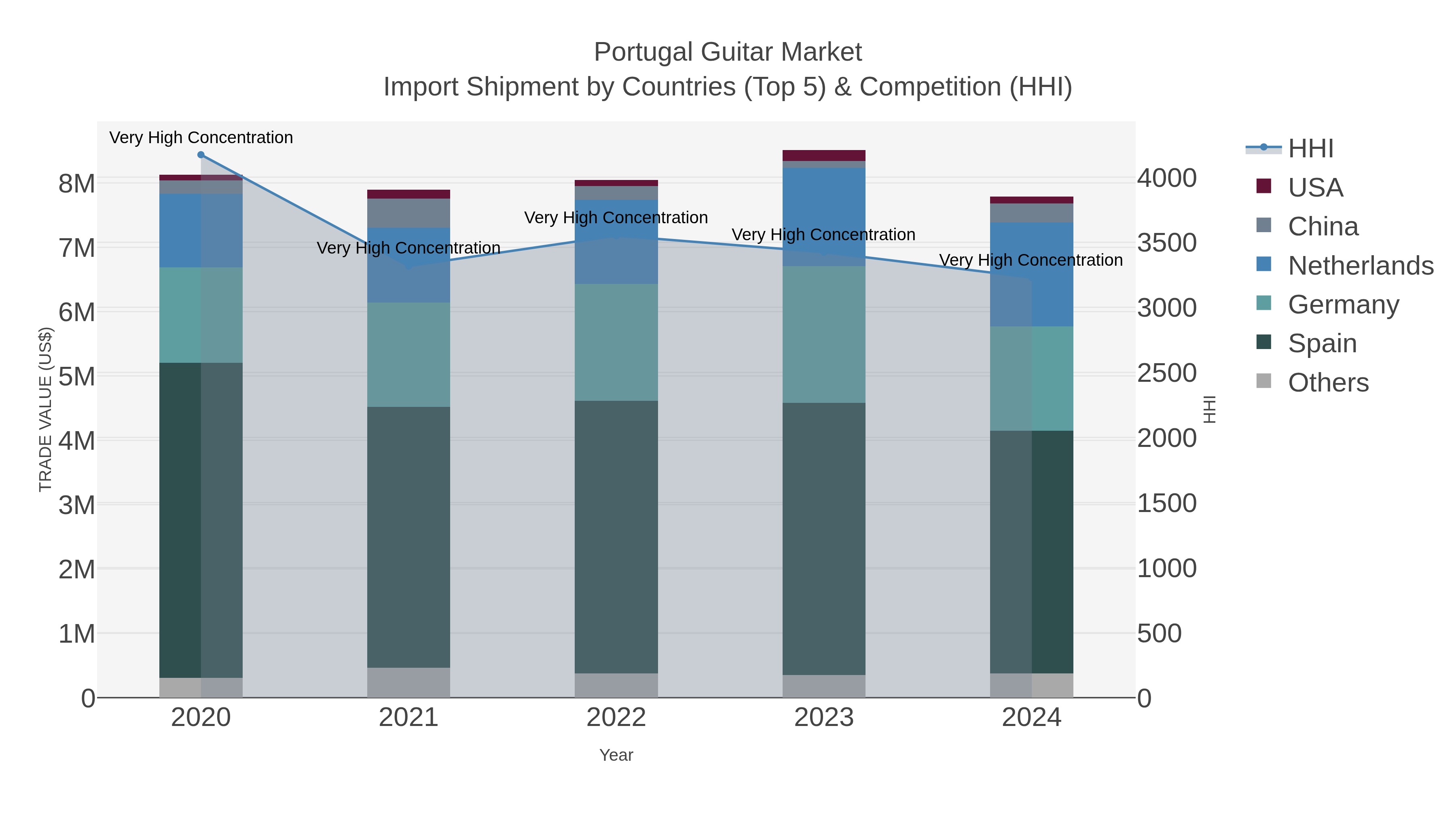 Portugal Guitar Market Import Shipment by Countries (Top 5) & Competition (HHI)