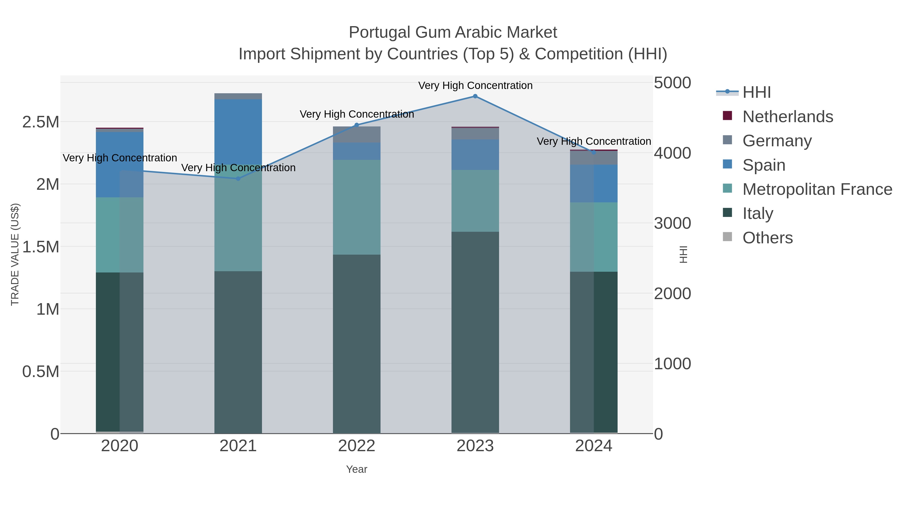Portugal Gum Arabic Market Import Shipment by Countries (Top 5) & Competition (HHI)