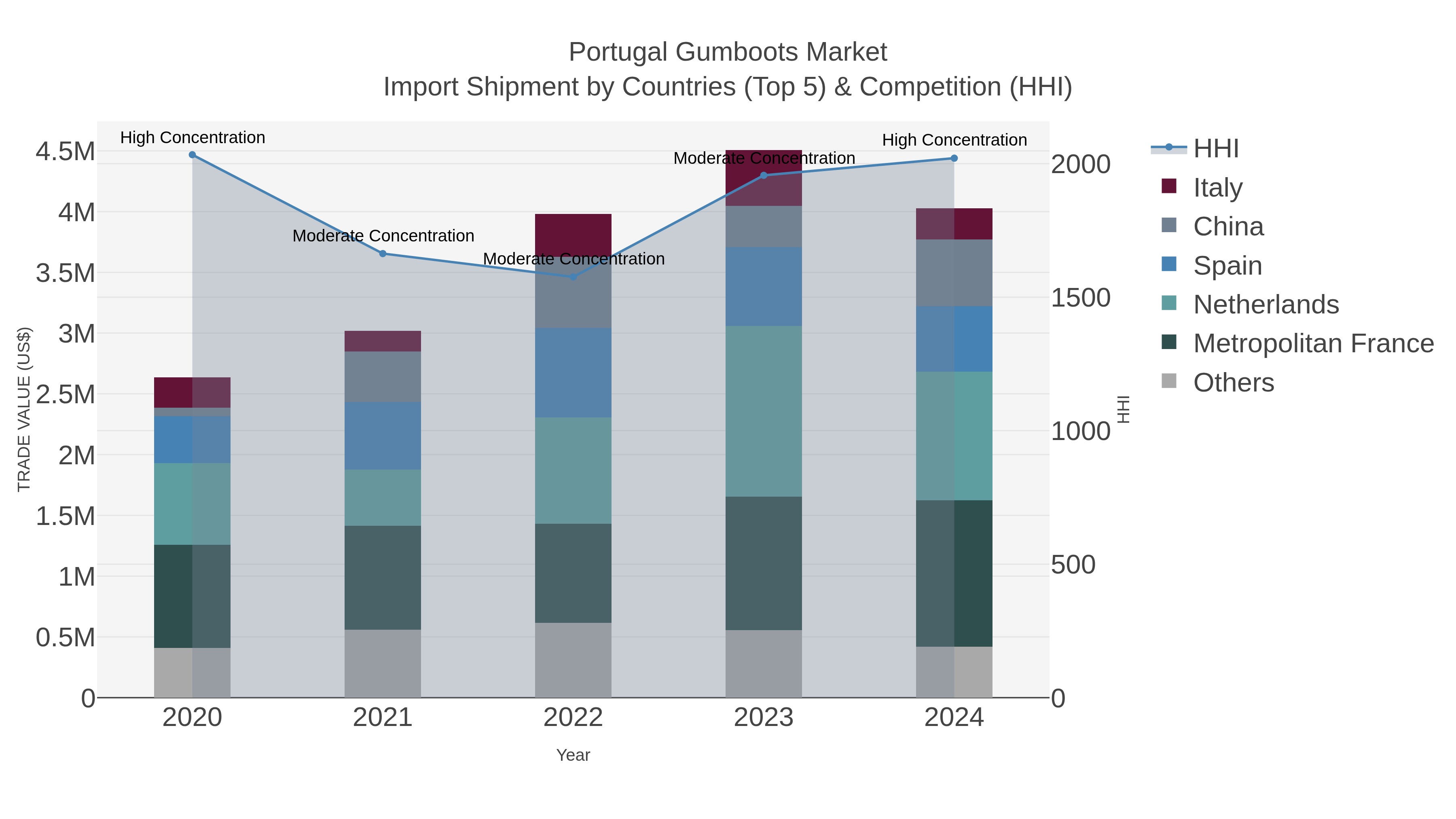 Portugal Gumboots Market Import Shipment by Countries (Top 5) & Competition (HHI)