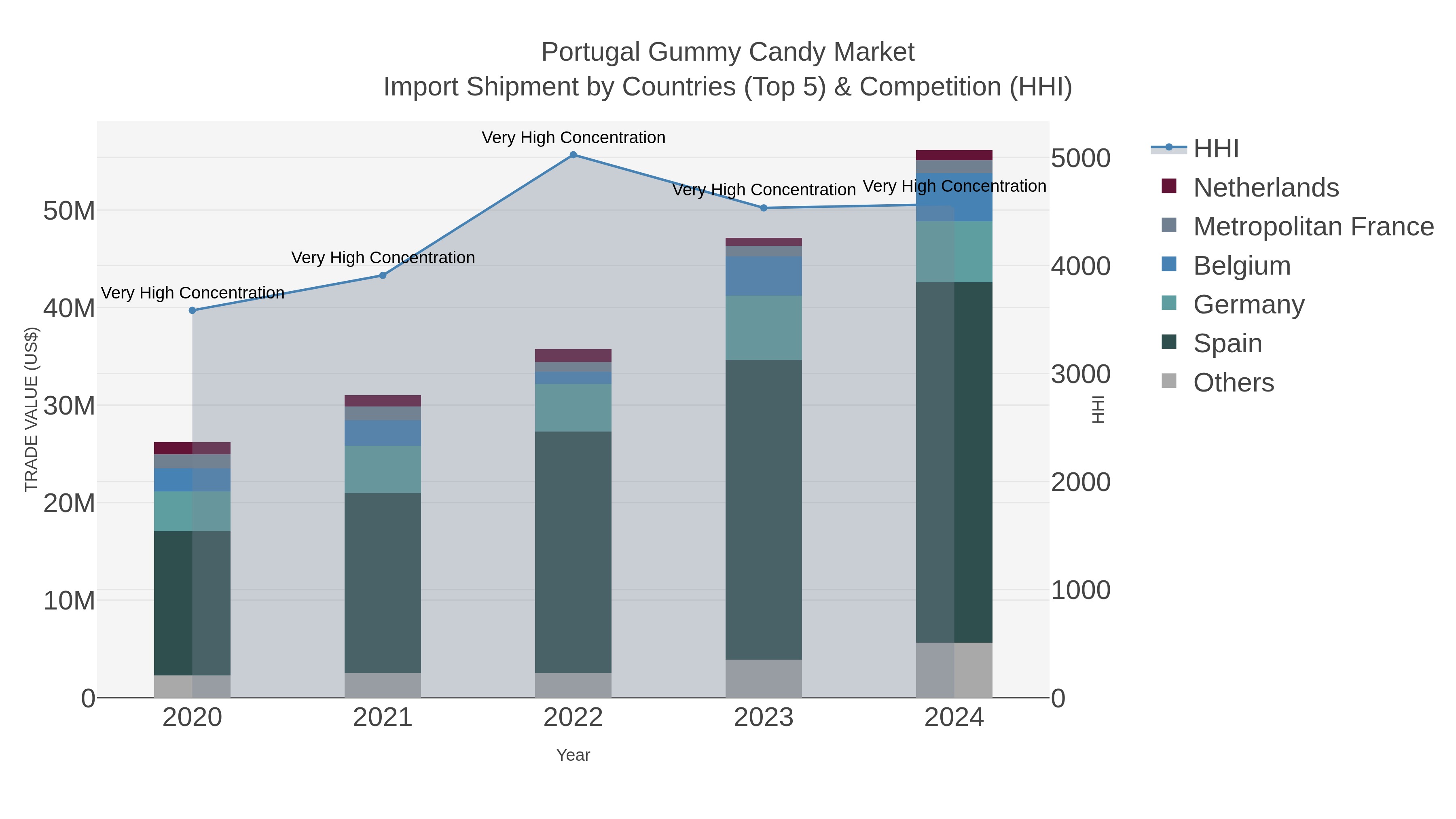 Portugal Gummy Candy Market Import Shipment by Countries (Top 5) & Competition (HHI)