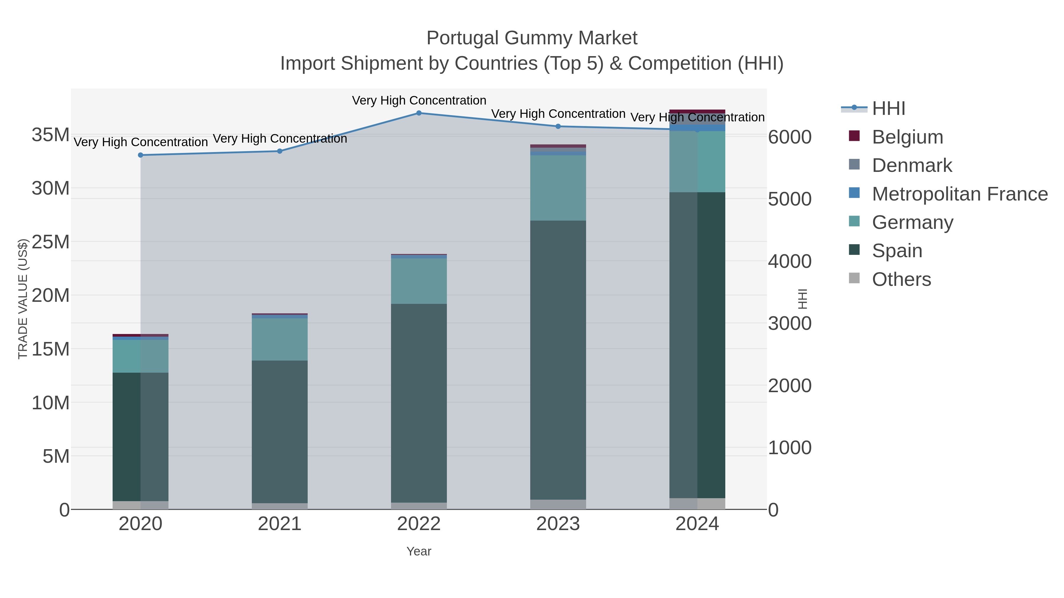 Portugal Gummy Market Import Shipment by Countries (Top 5) & Competition (HHI)