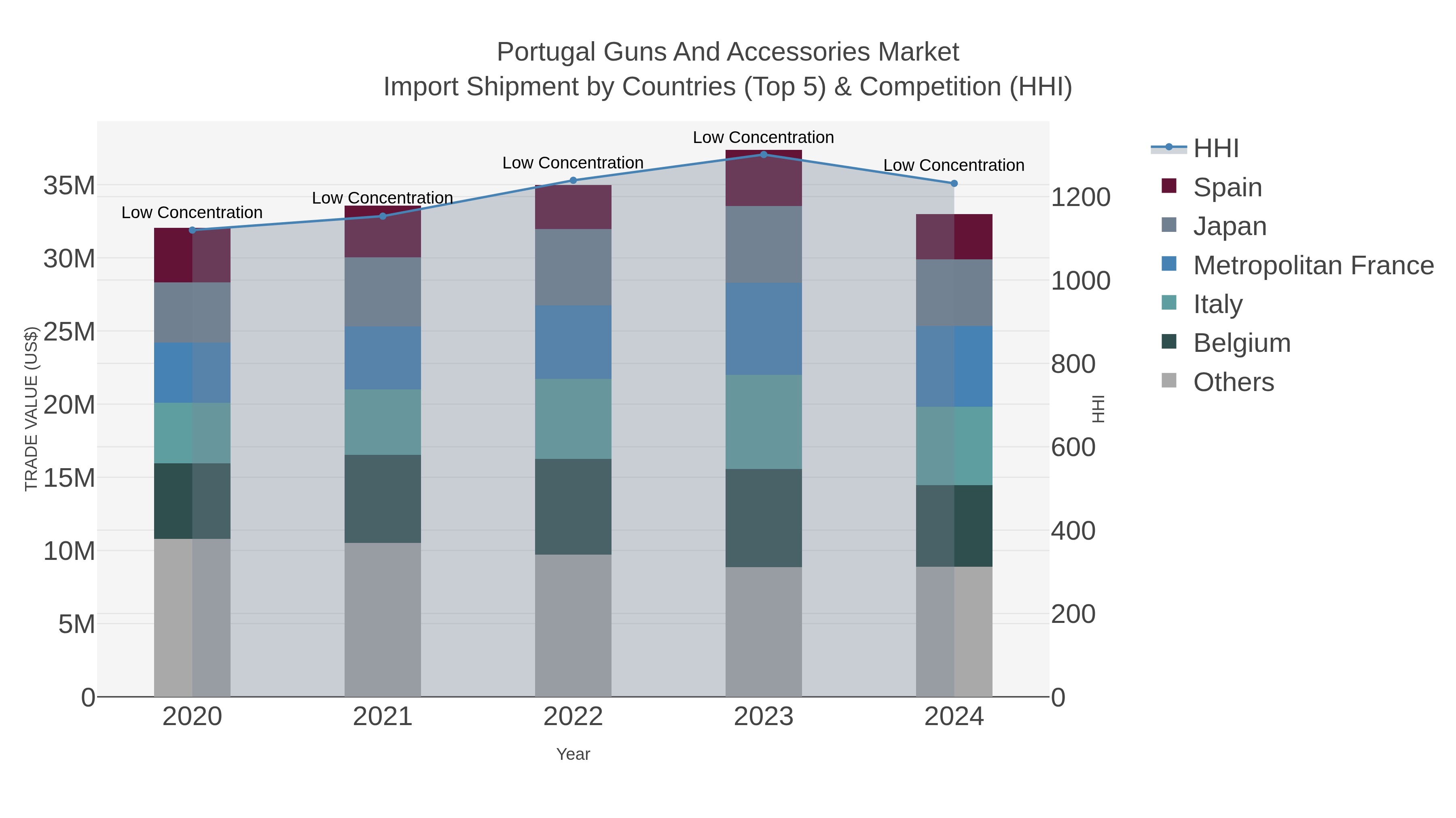 Portugal Guns And Accessories Market Import Shipment by Countries (Top 5) & Competition (HHI)