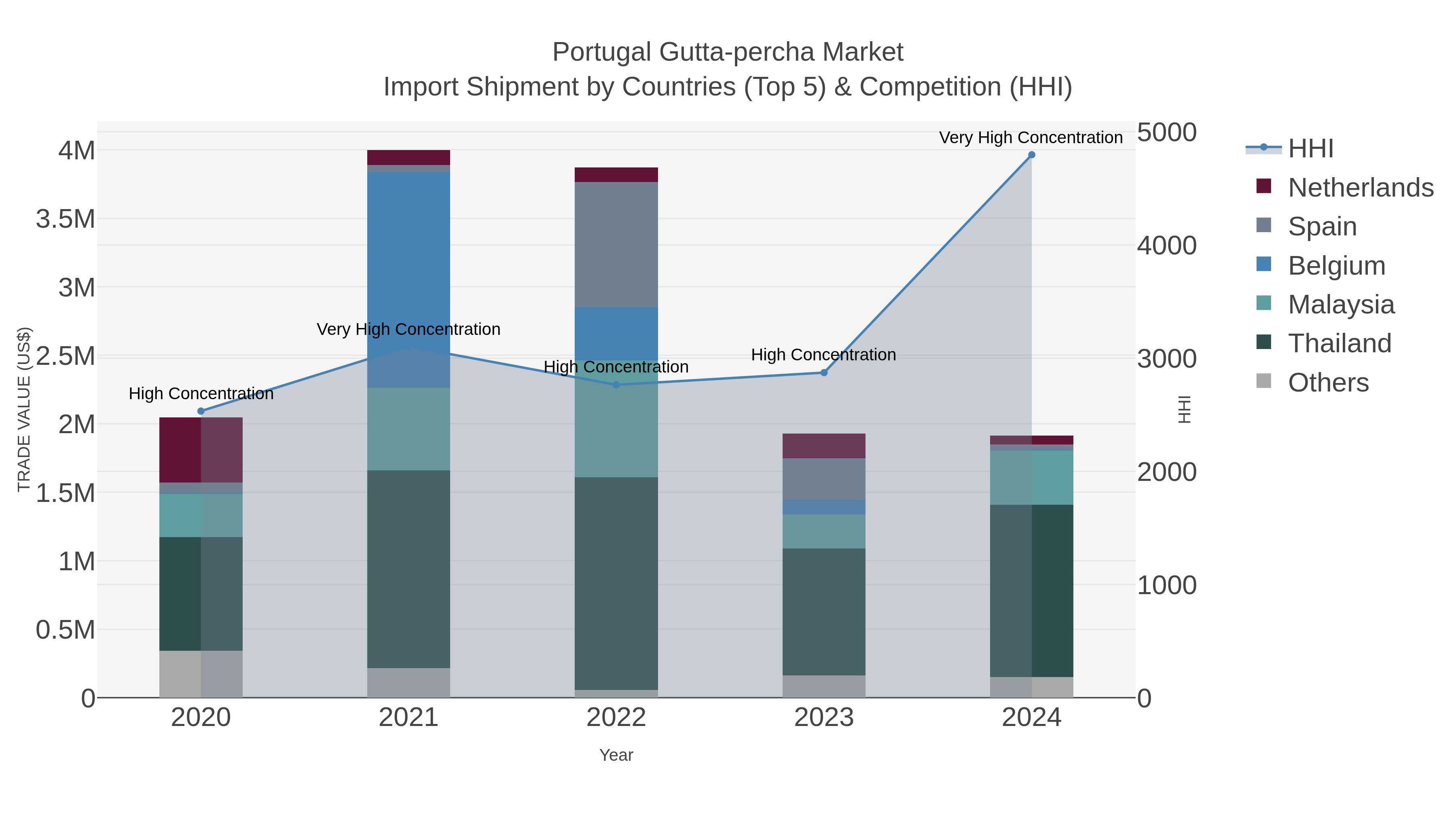 Portugal Gutta-percha Market Import Shipment by Countries (Top 5) & Competition (HHI)