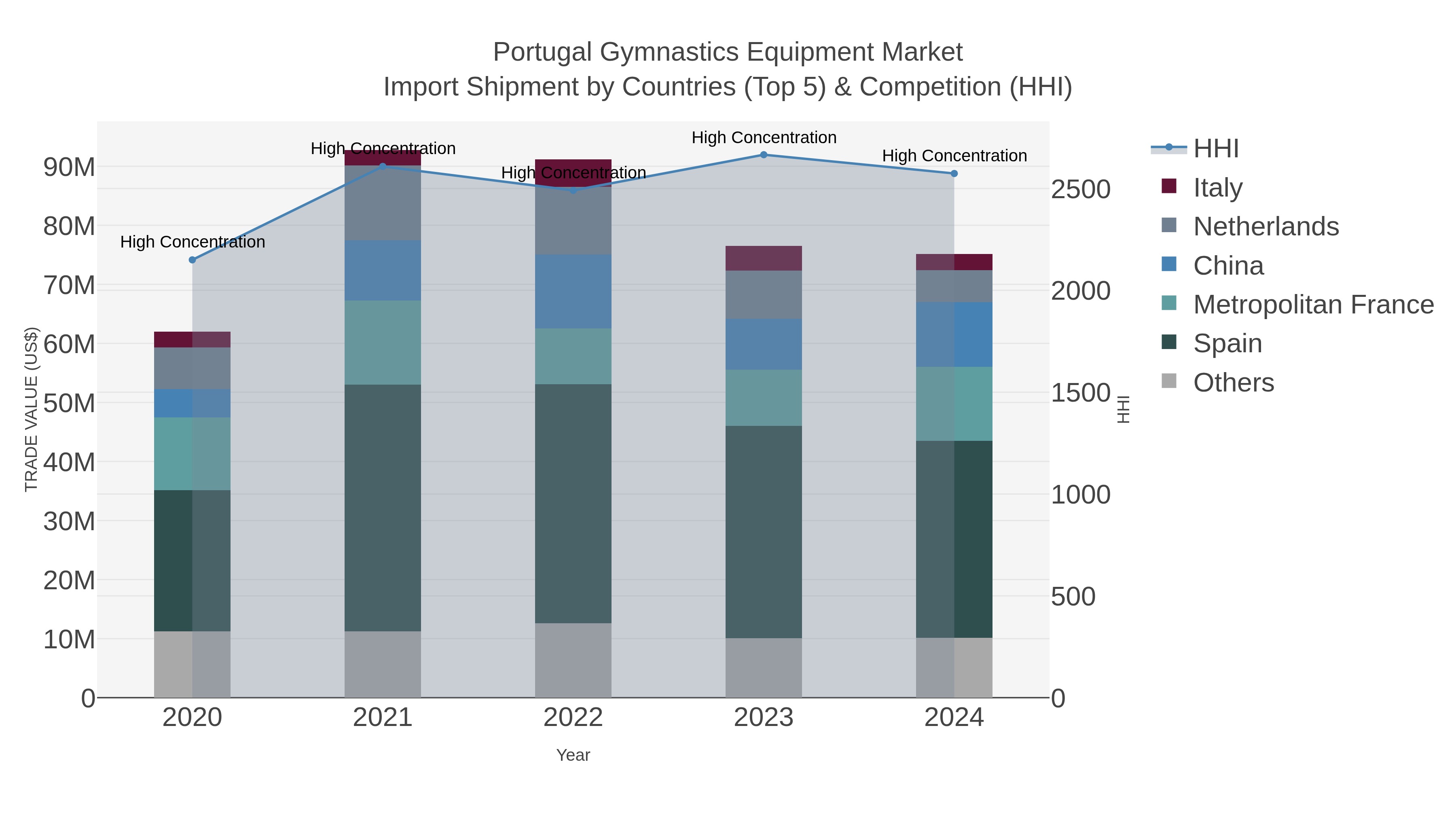 Portugal Gymnastics Equipment Market Import Shipment by Countries (Top 5) & Competition (HHI)