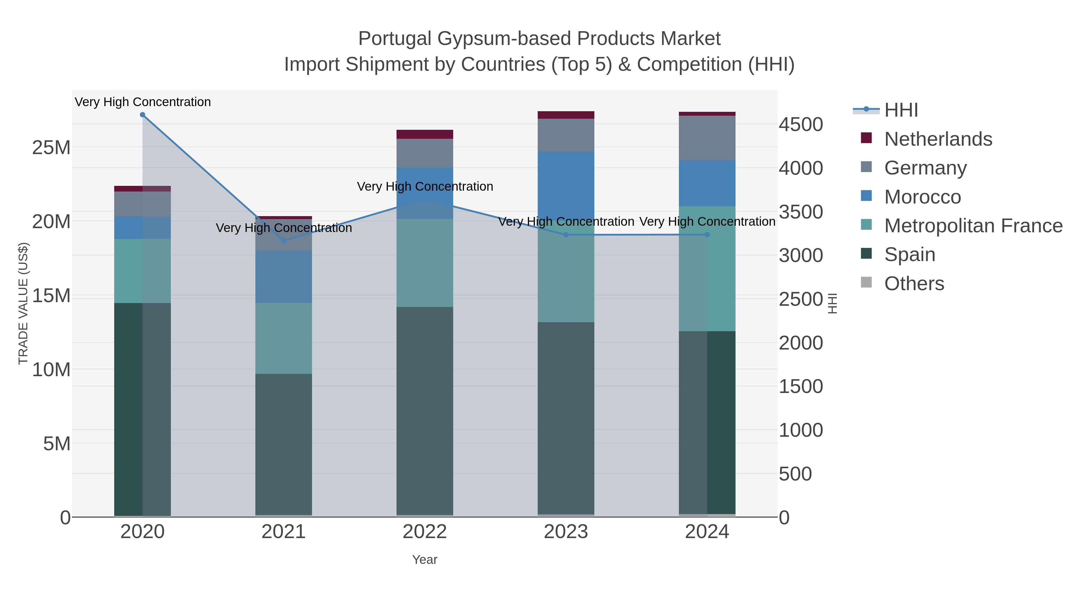 Portugal Gypsum-based Products Market Import Shipment by Countries (Top 5) & Competition (HHI)