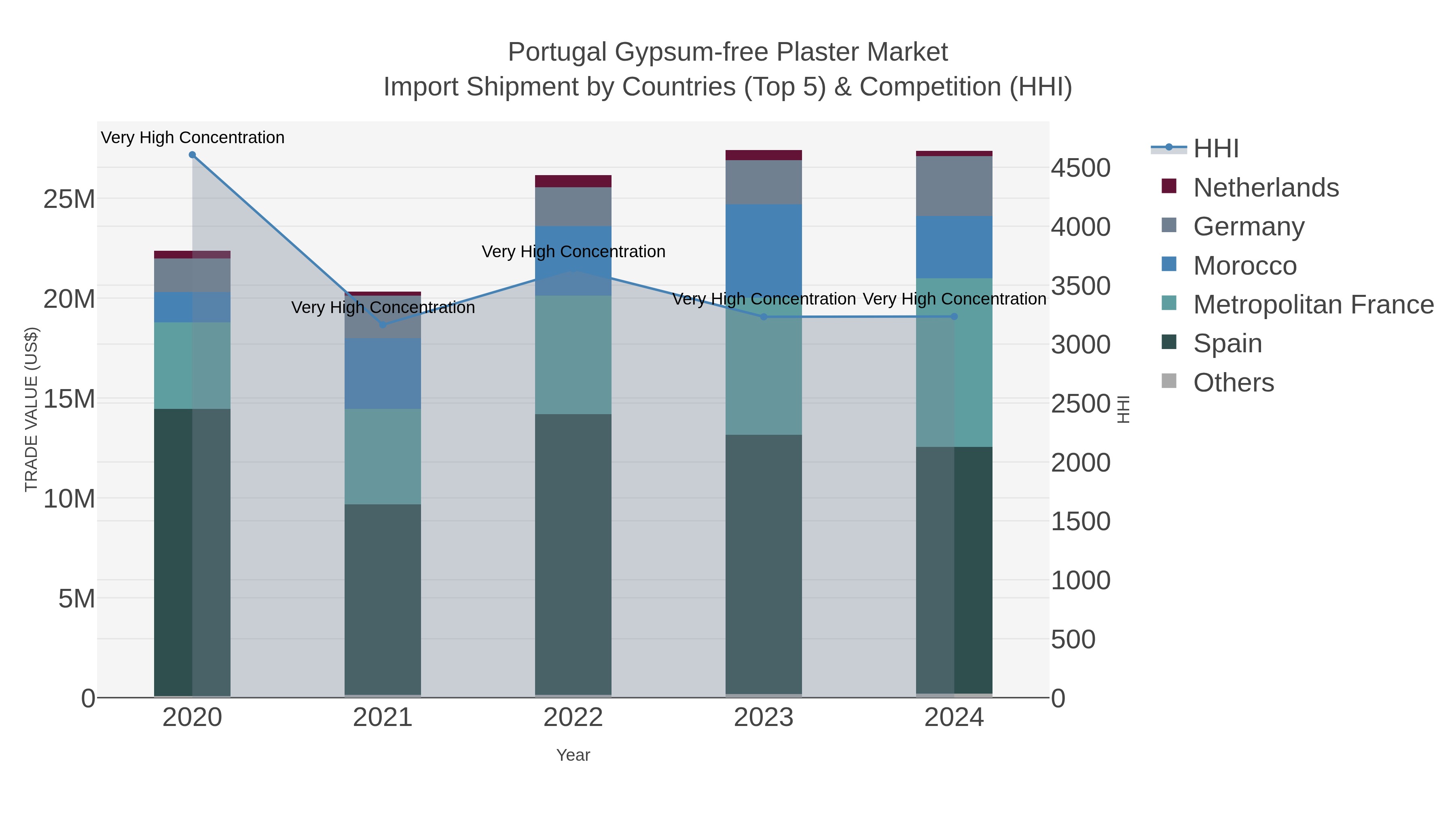 Portugal Gypsum-free Plaster Market Import Shipment by Countries (Top 5) & Competition (HHI)