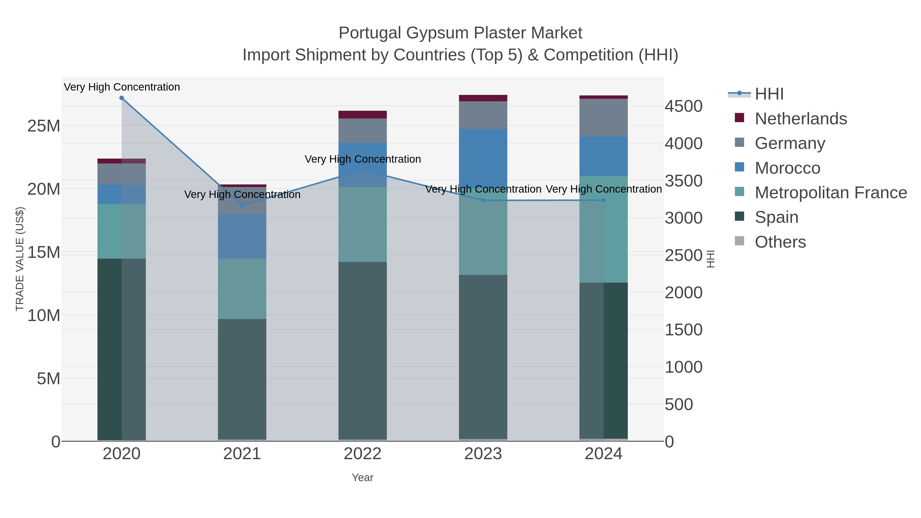 Portugal Gypsum Plaster Market Import Shipment by Countries (Top 5) & Competition (HHI)