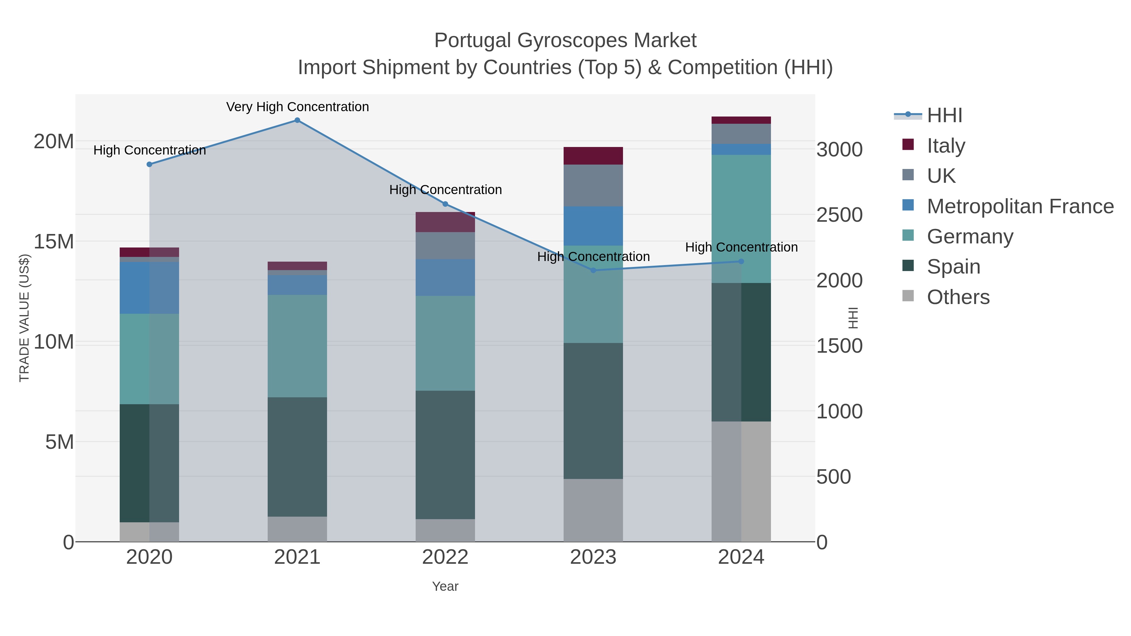 Portugal Gyroscopes Market Import Shipment by Countries (Top 5) & Competition (HHI)
