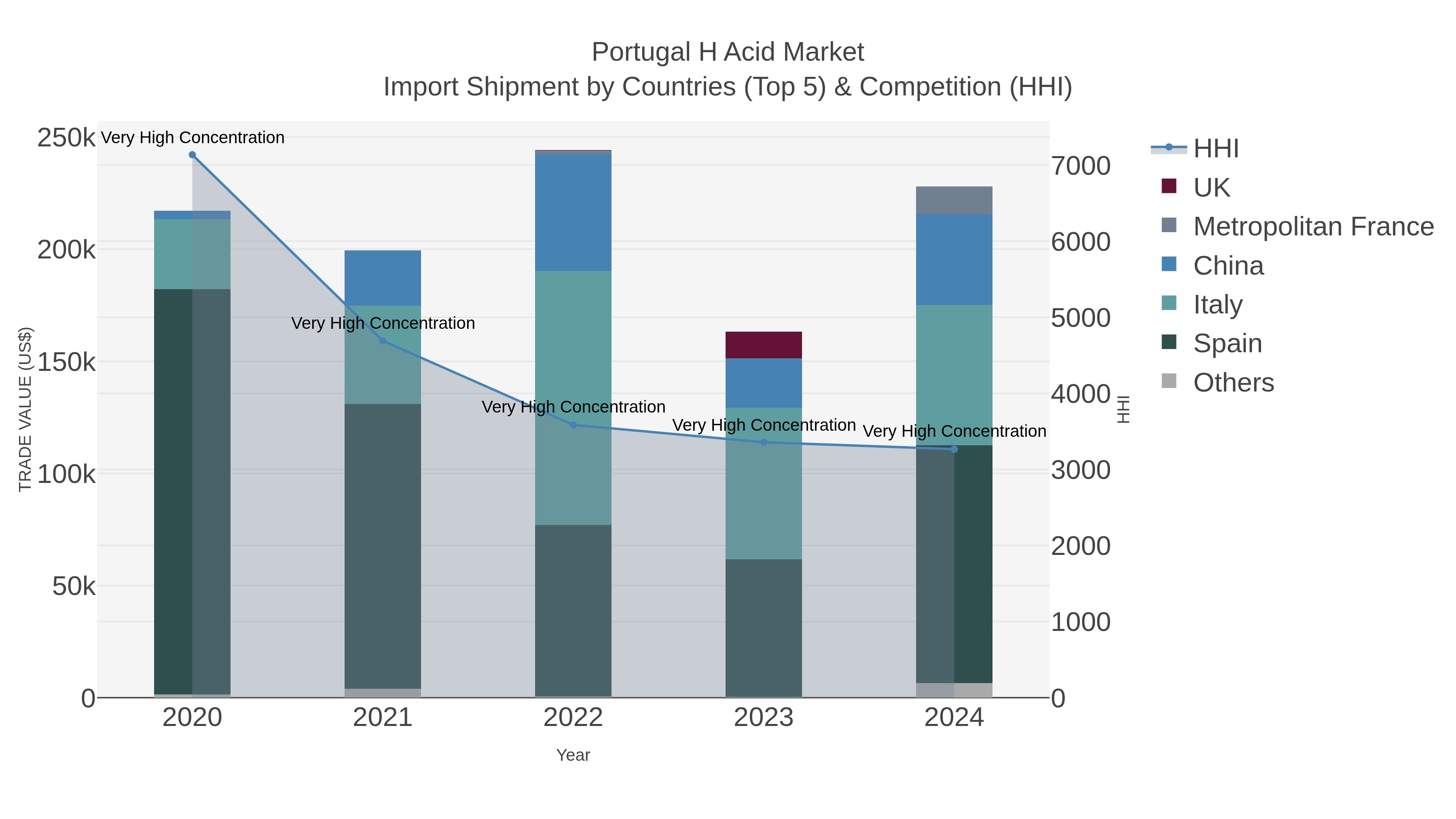 Portugal H Acid Market Import Shipment by Countries (Top 5) & Competition (HHI)