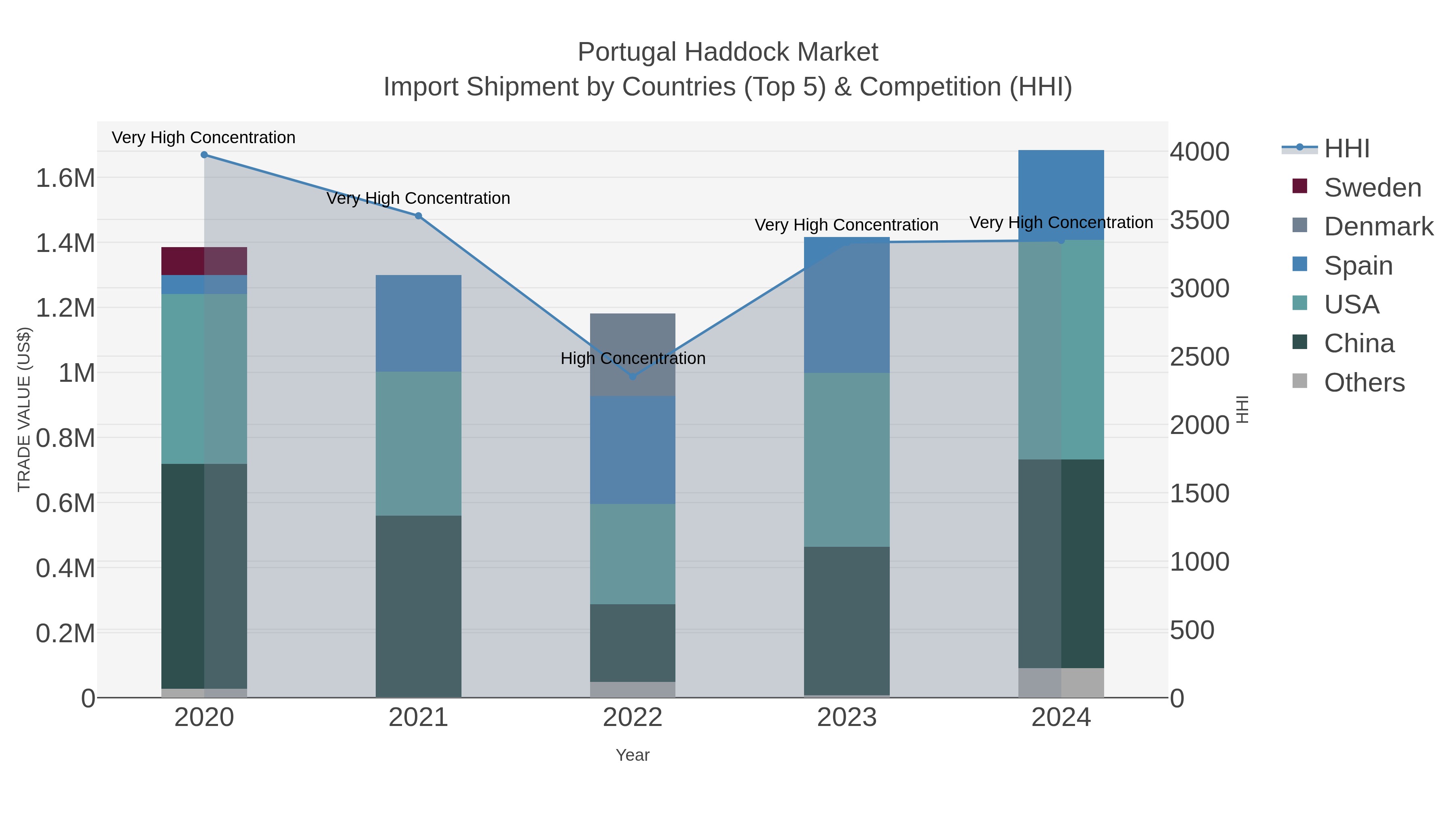 Portugal Haddock Market Import Shipment by Countries (Top 5) & Competition (HHI)