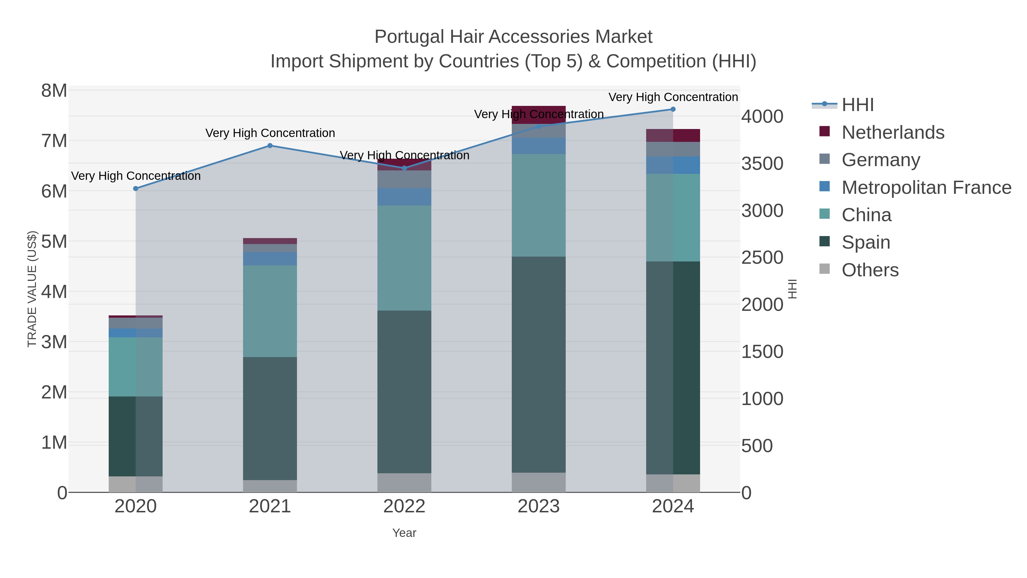 Portugal Hair Accessories Market Import Shipment by Countries (Top 5) & Competition (HHI)