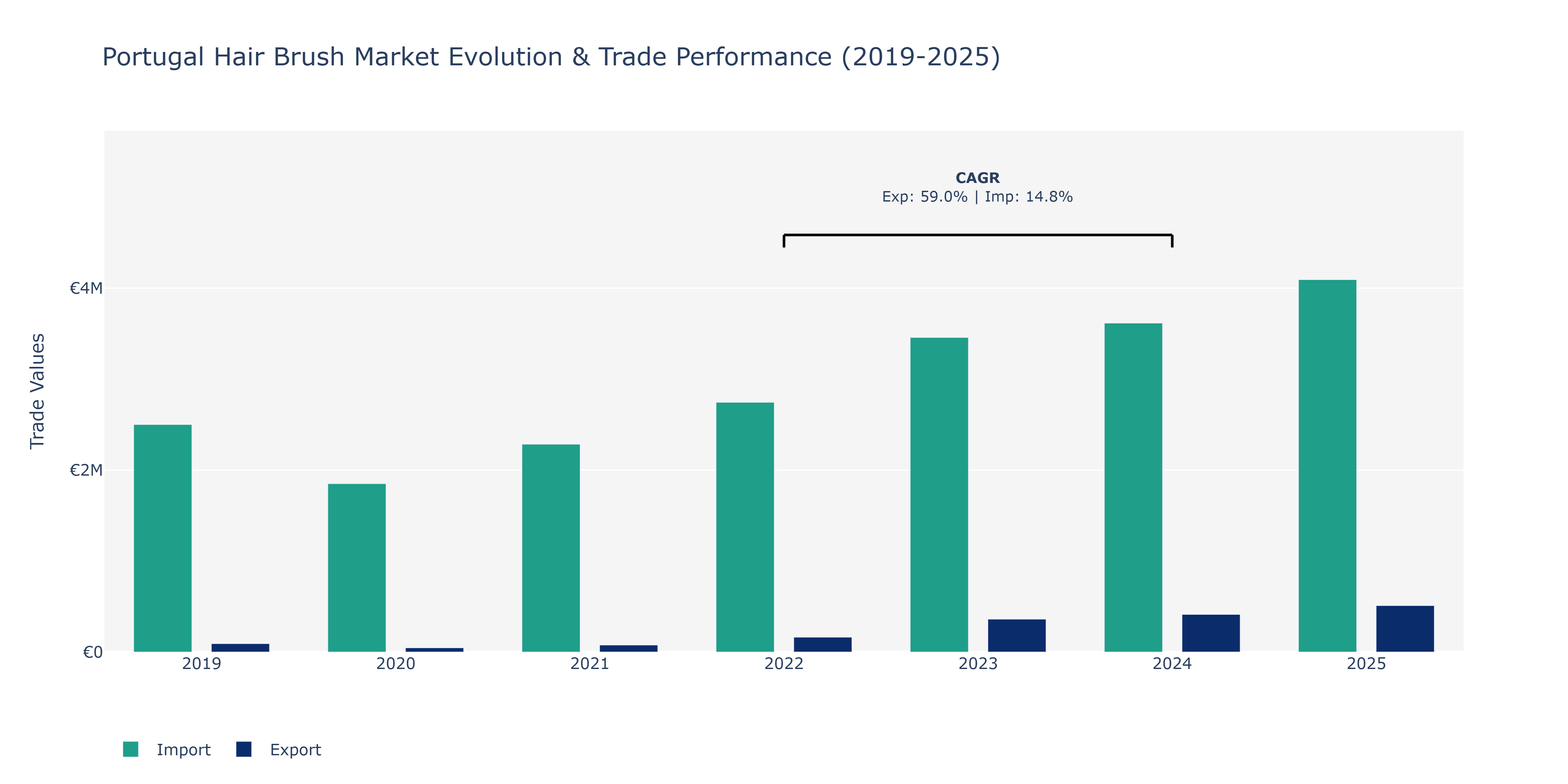 Portugal Hair Brush Market: Production & Trade Performance (2019-2025)