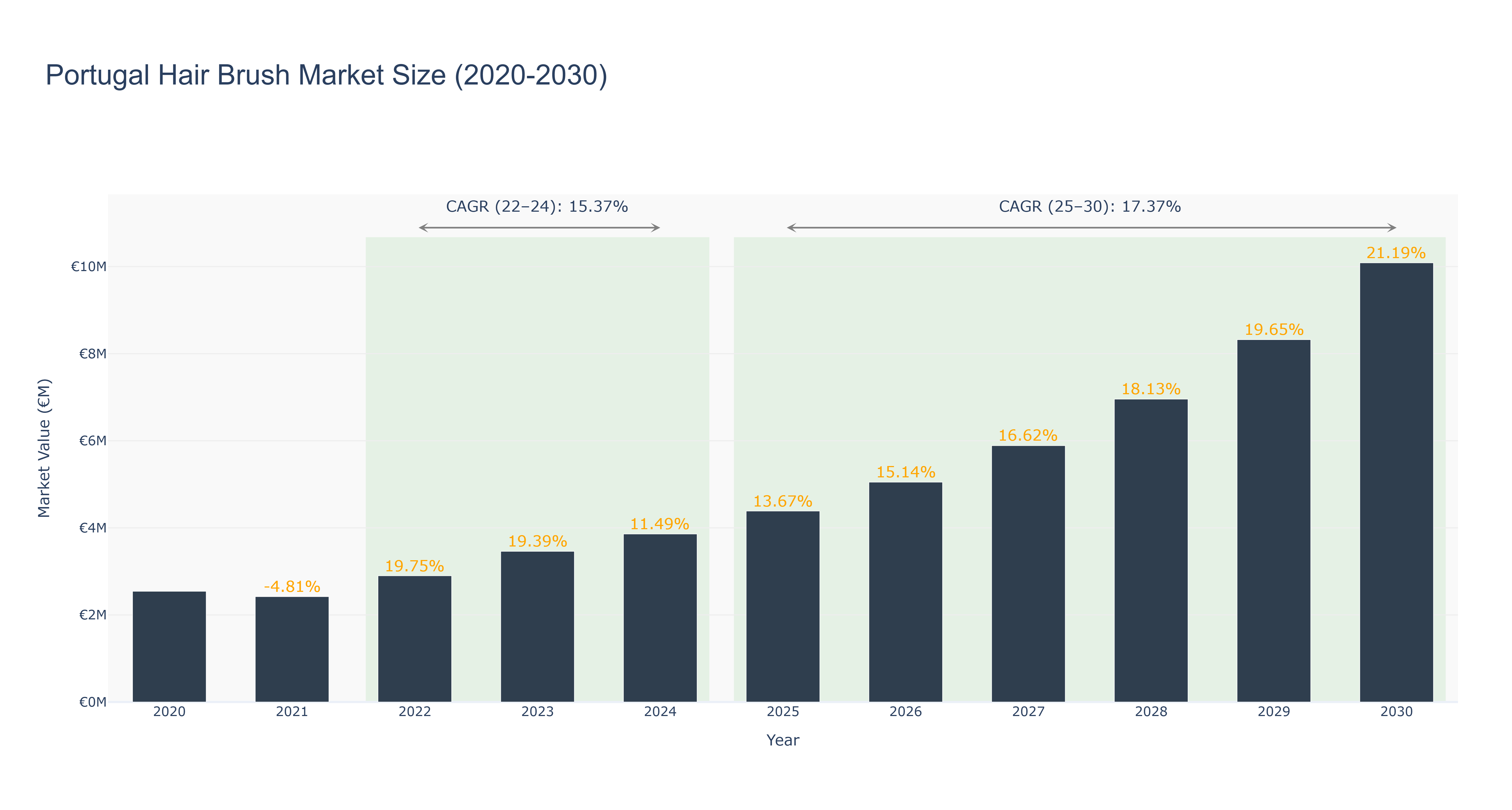 Portugal Hair Brush Market Size (2020-2030)