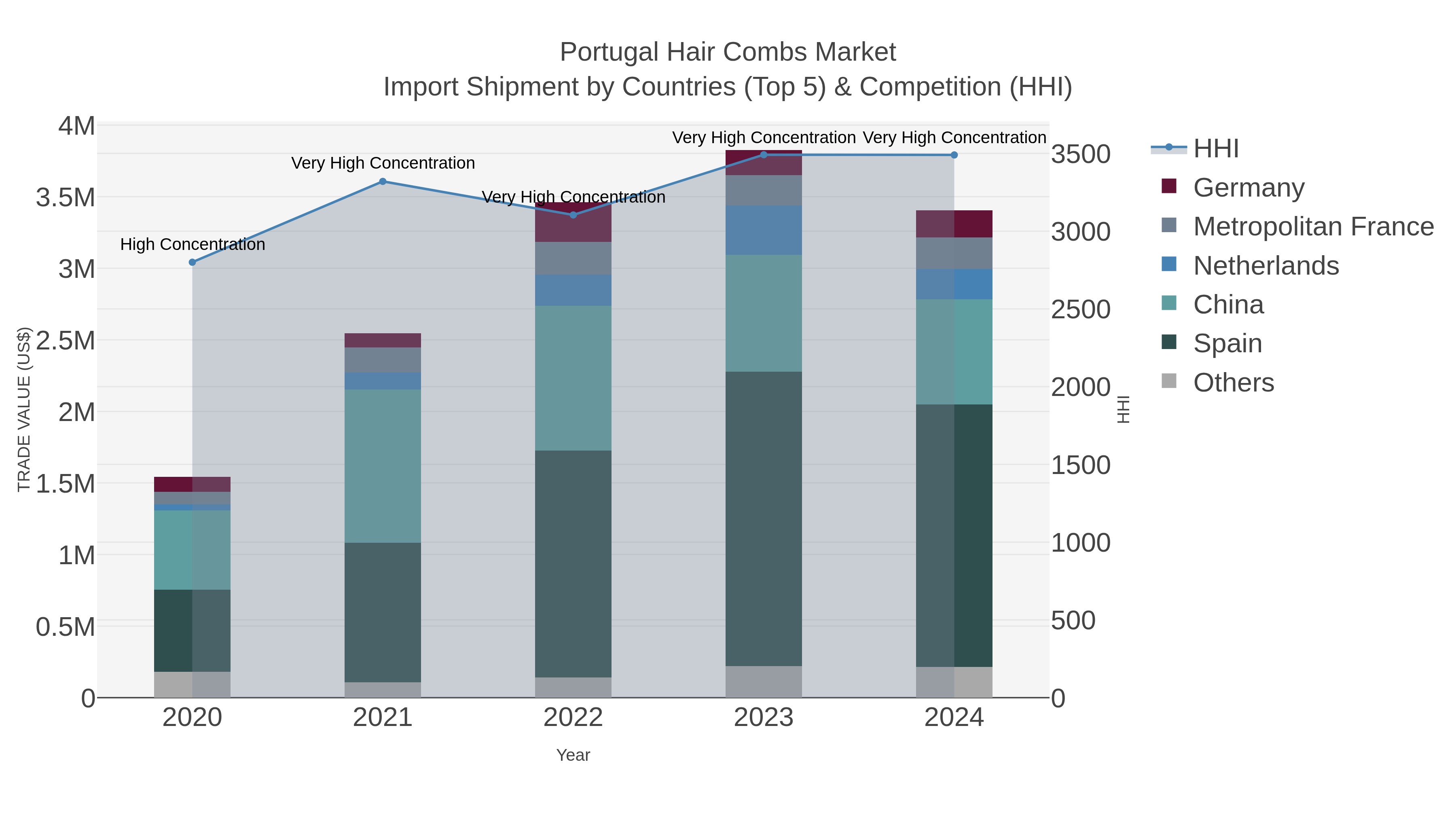 Portugal Hair Combs Market Import Shipment by Countries (Top 5) & Competition (HHI)