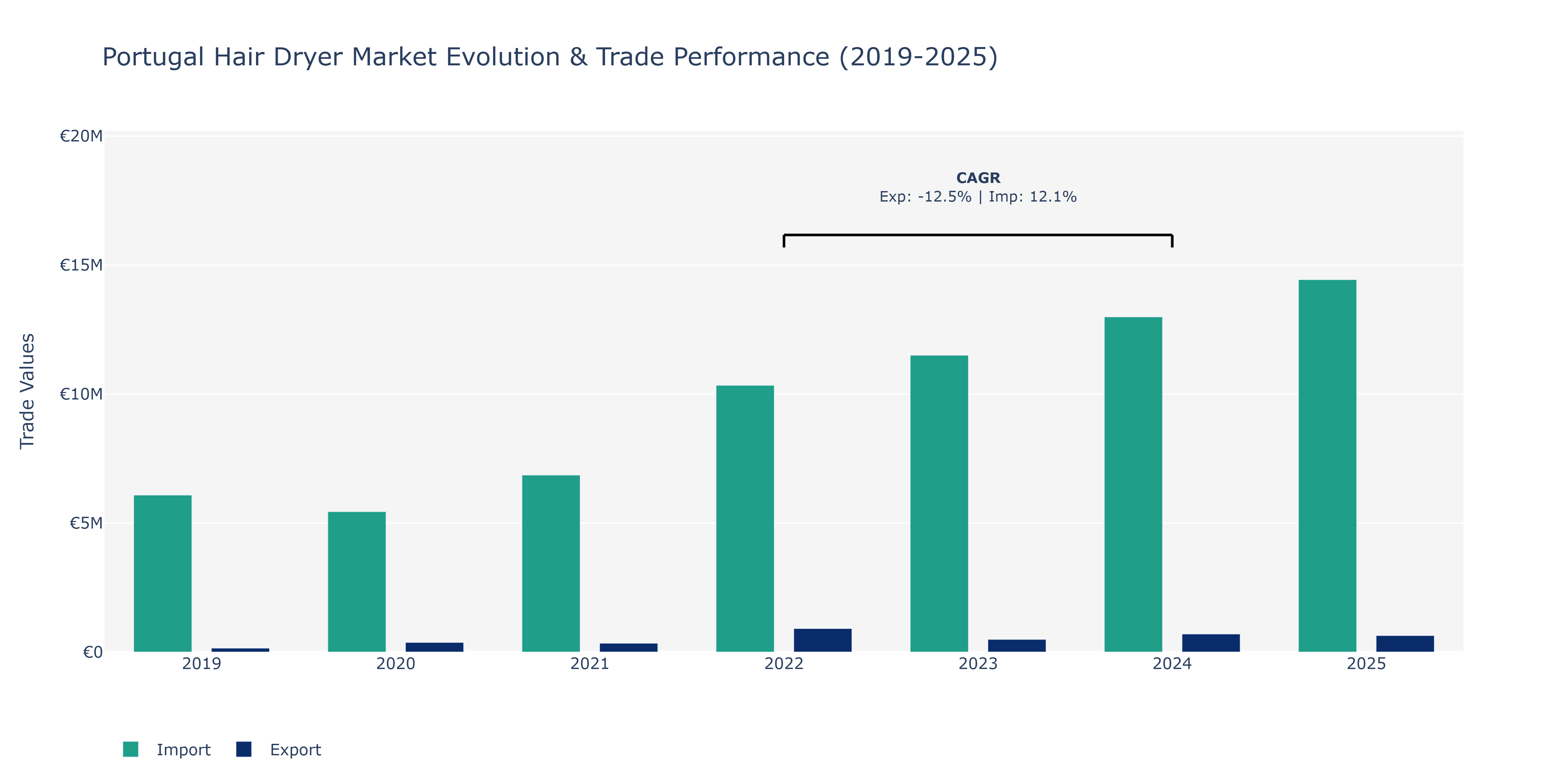 Portugal Hair Dryer Market: Production & Trade Performance (2019-2025)