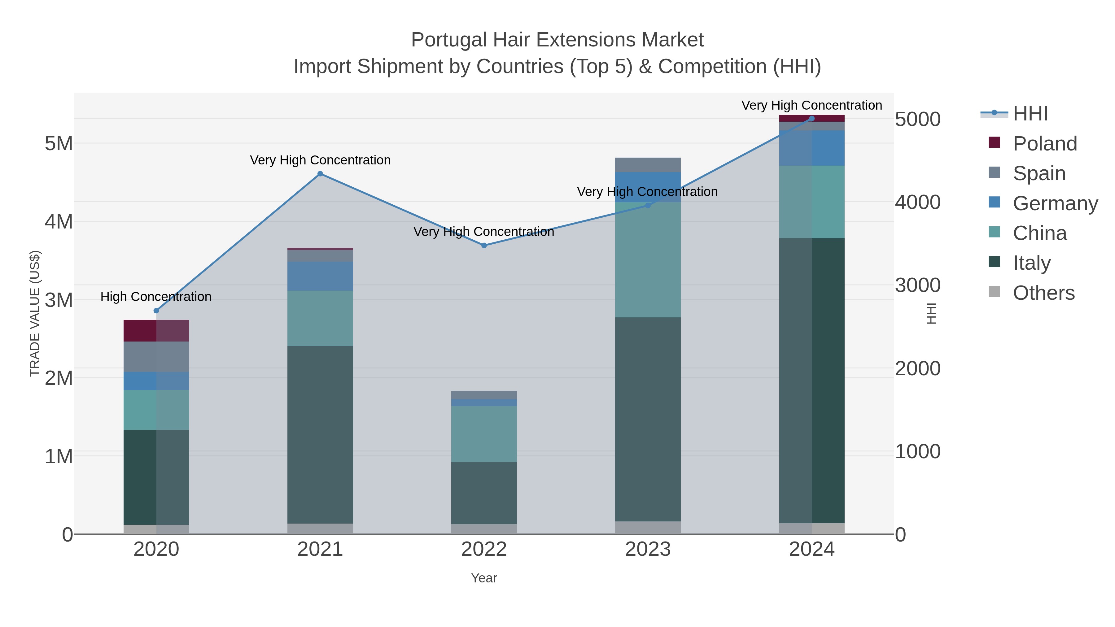 Portugal Hair Extensions Market Import Shipment by Countries (Top 5) & Competition (HHI)